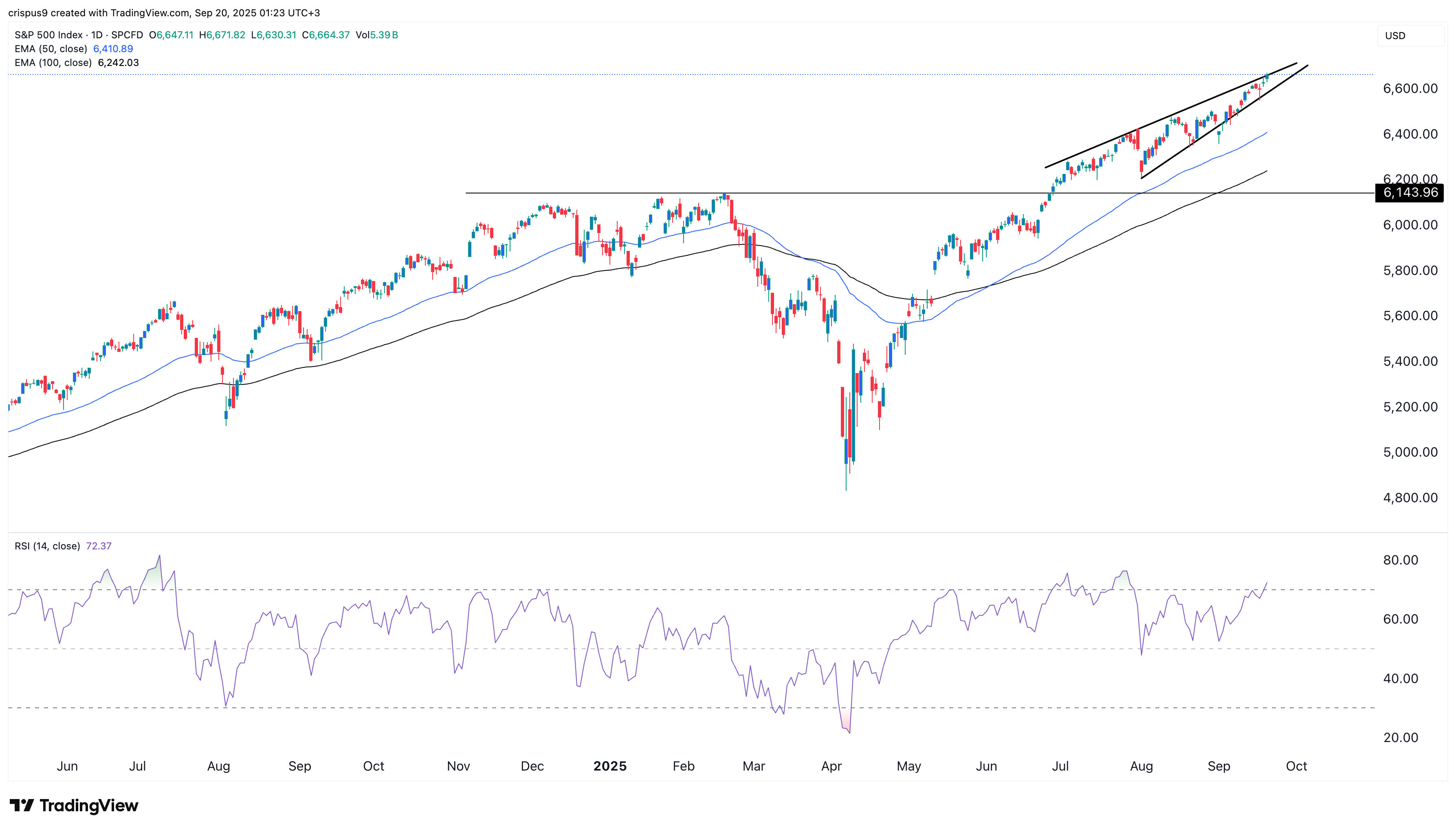 S&P 500 chart