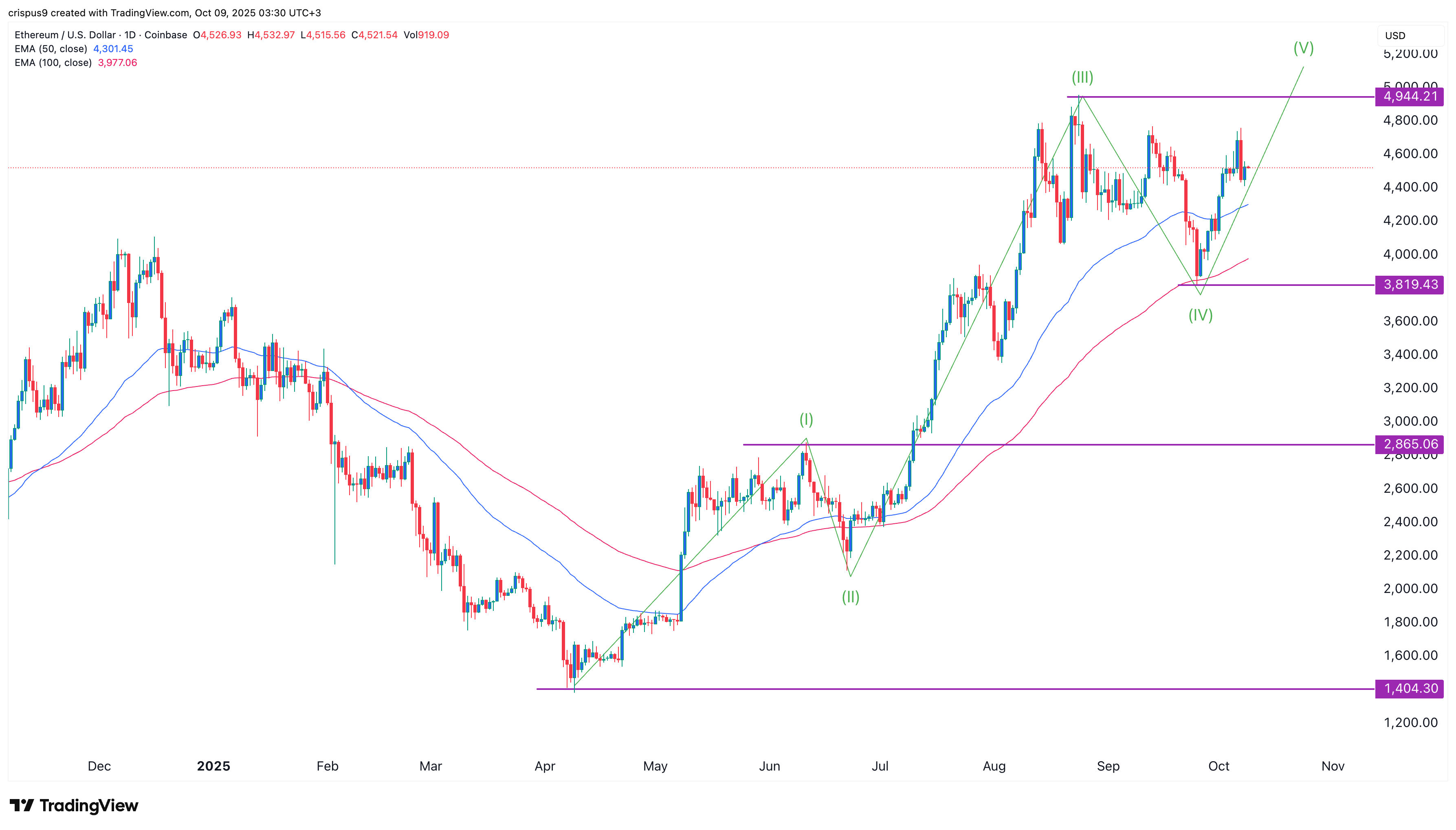 Ethereum price