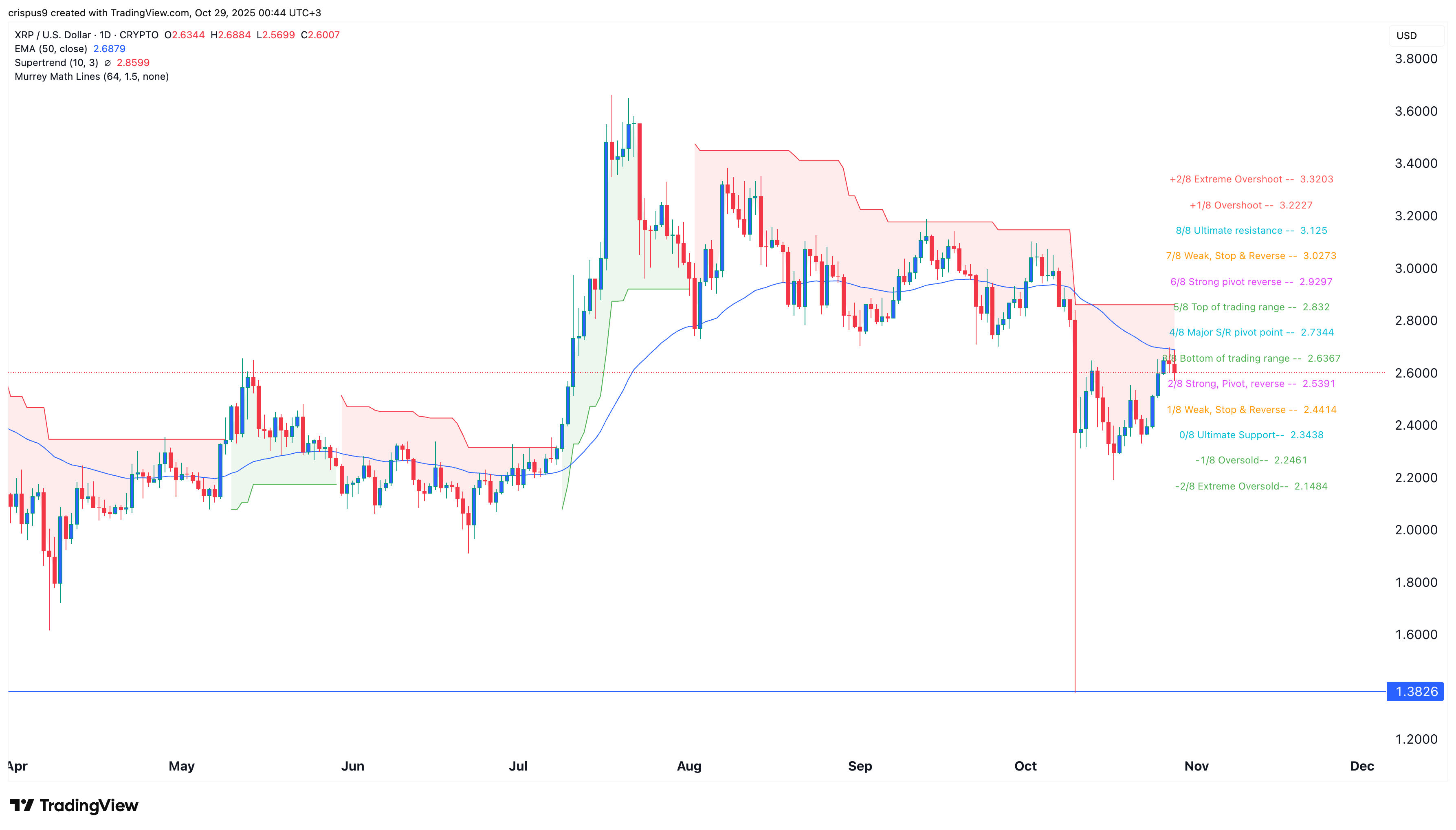 XRP price