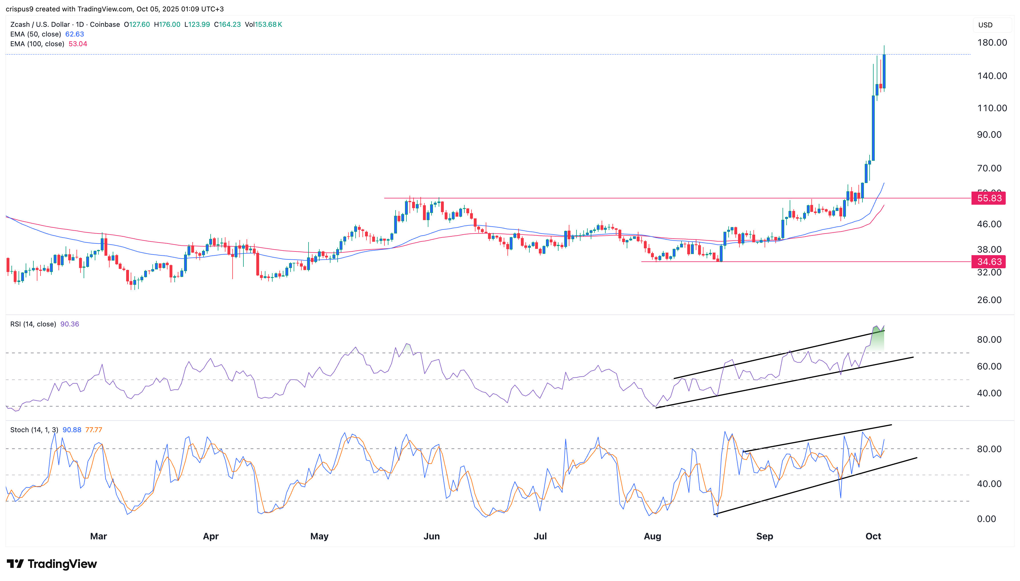 zcash price
