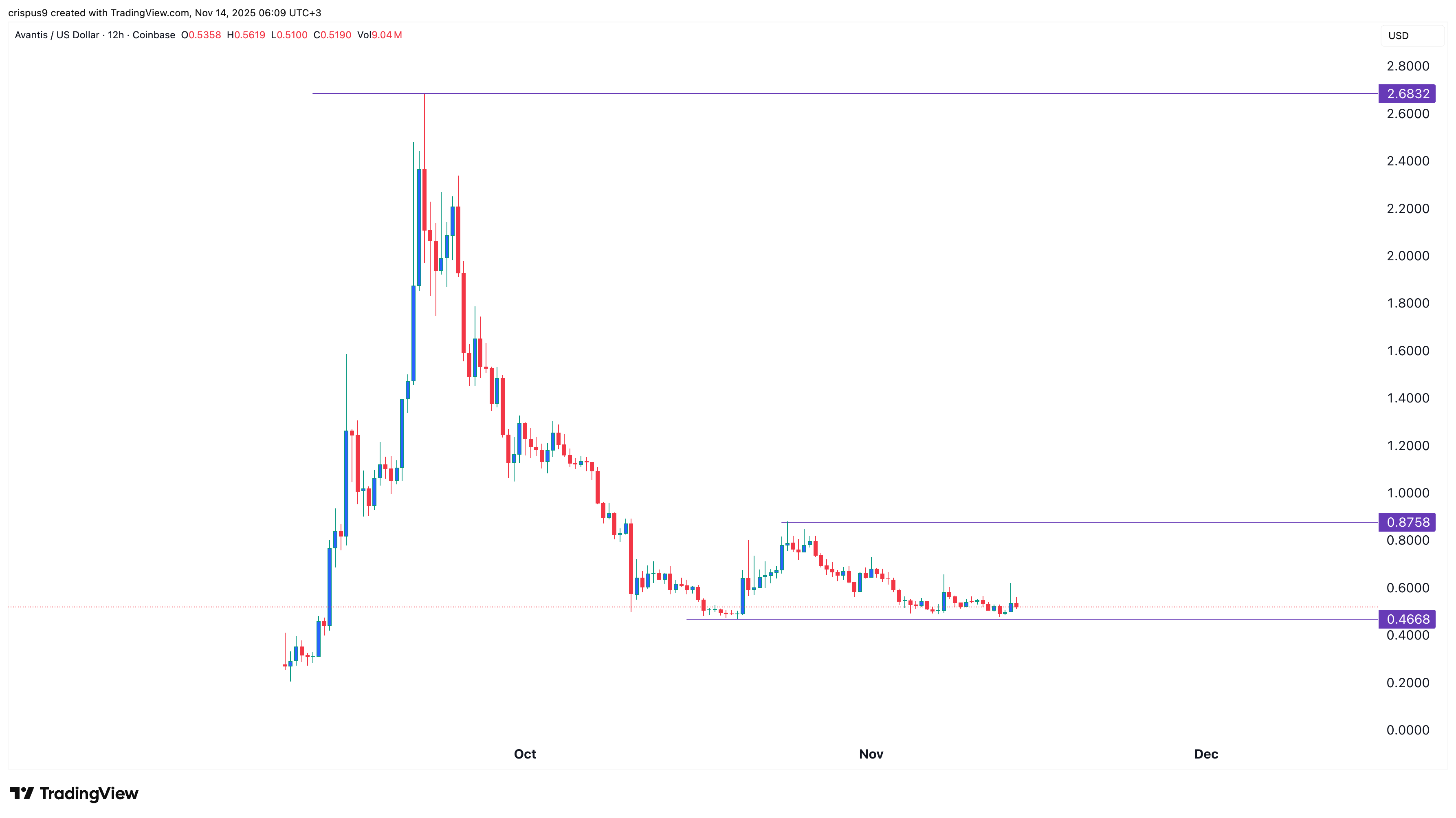 avantis crypto