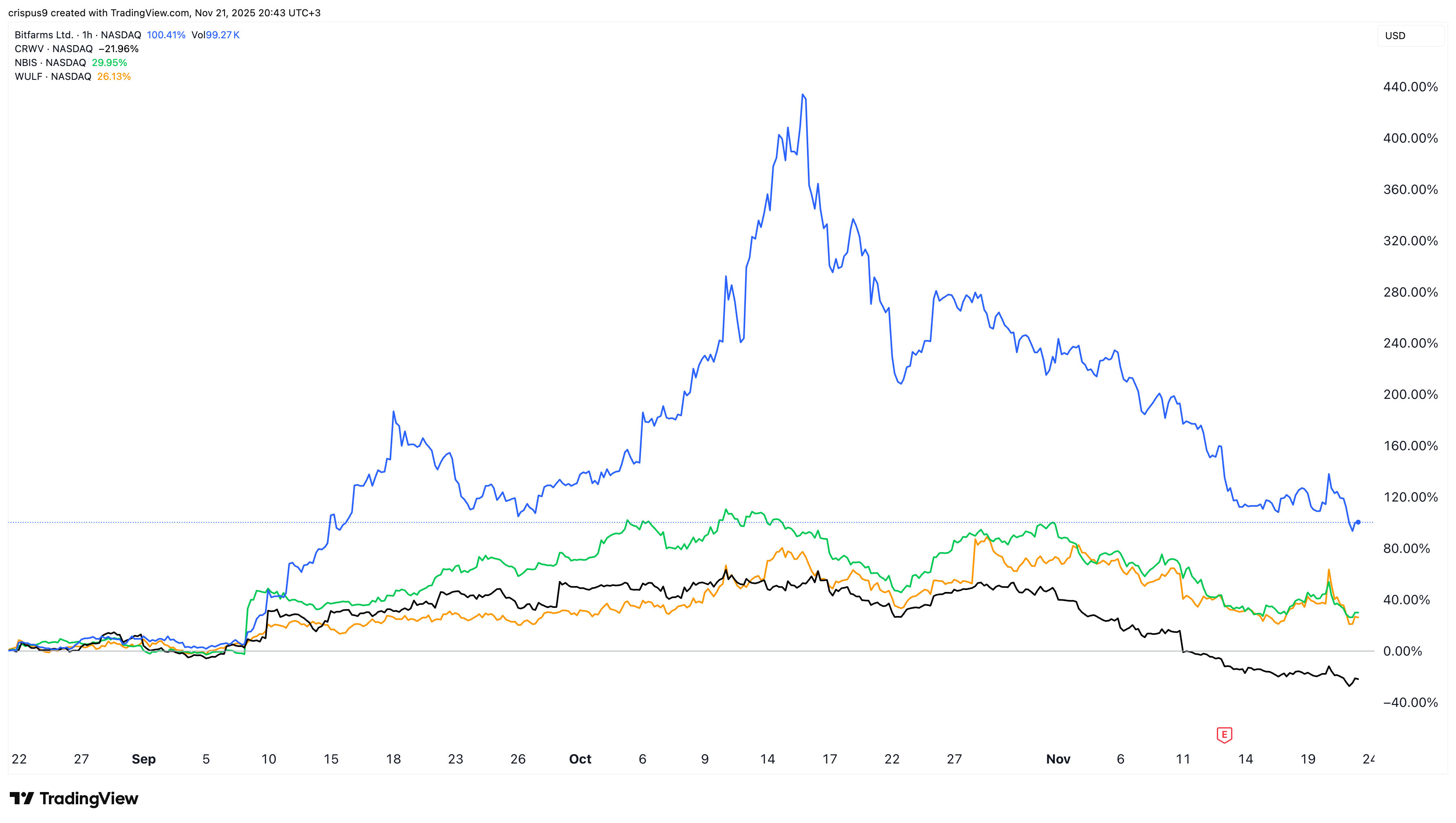Bitfarms, Terawulf, CoreWeave, and Nebius stocks have crashed