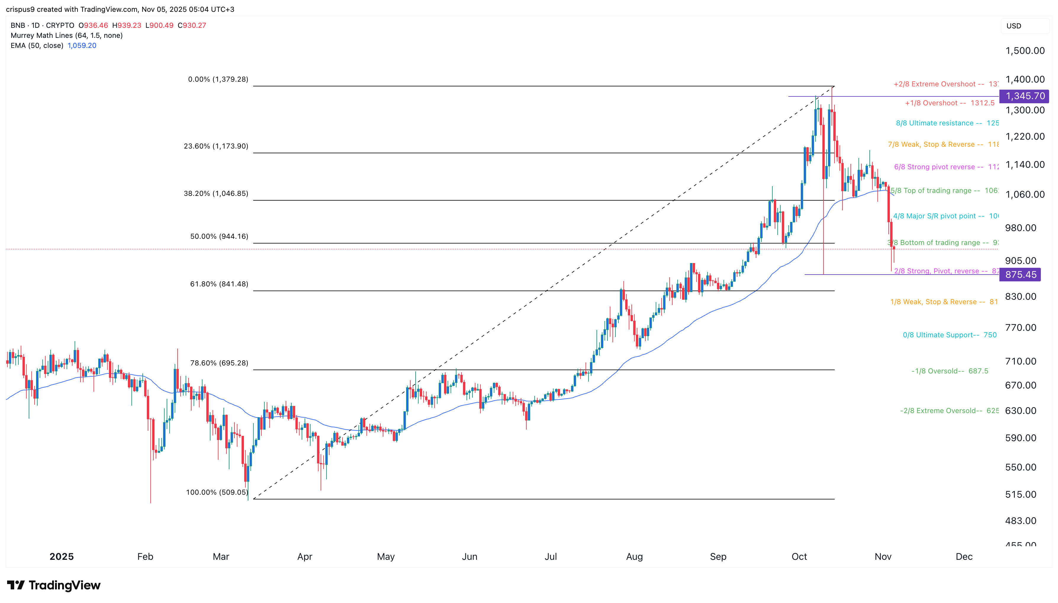 BNB price