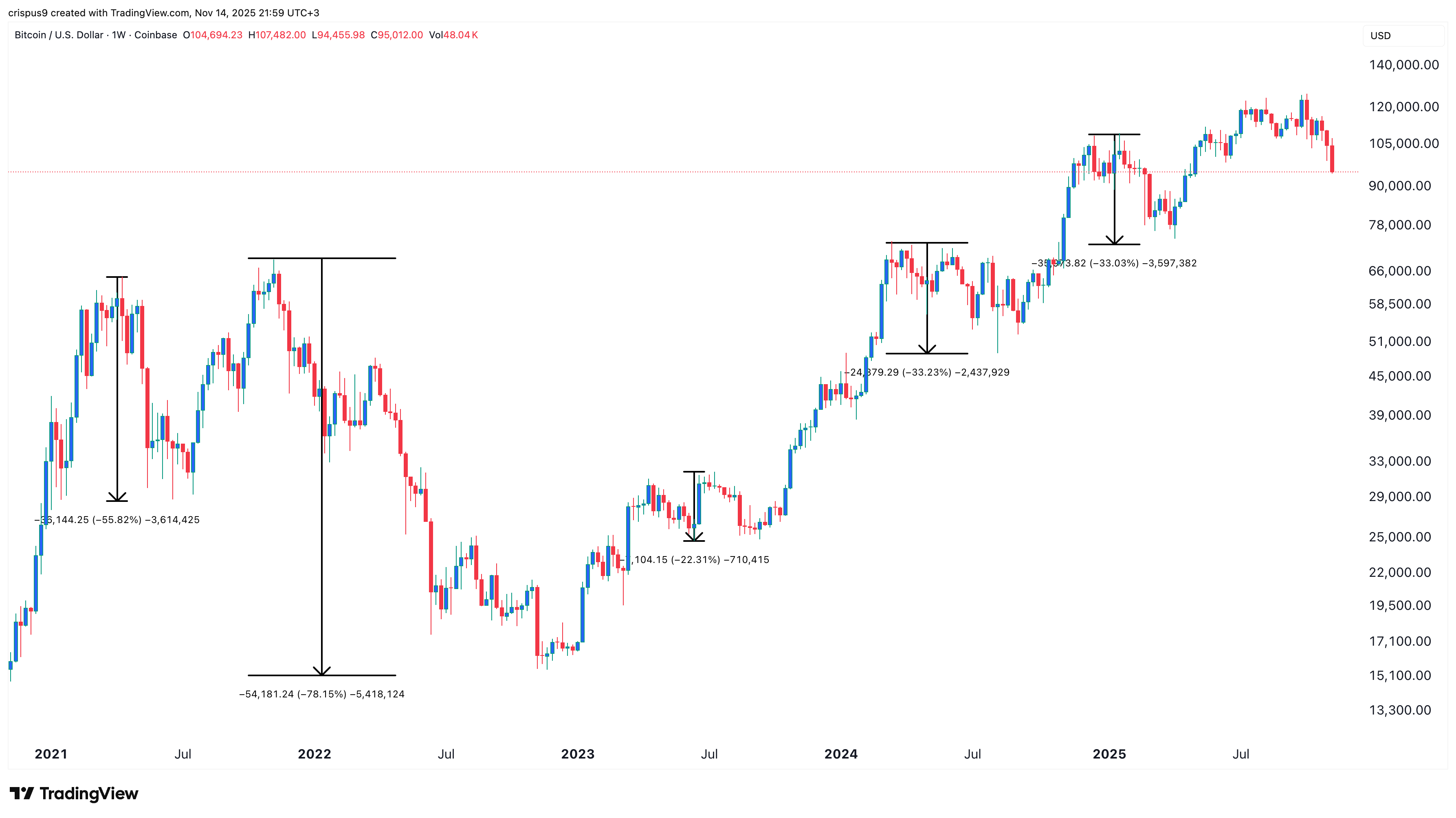 Bitcoin price