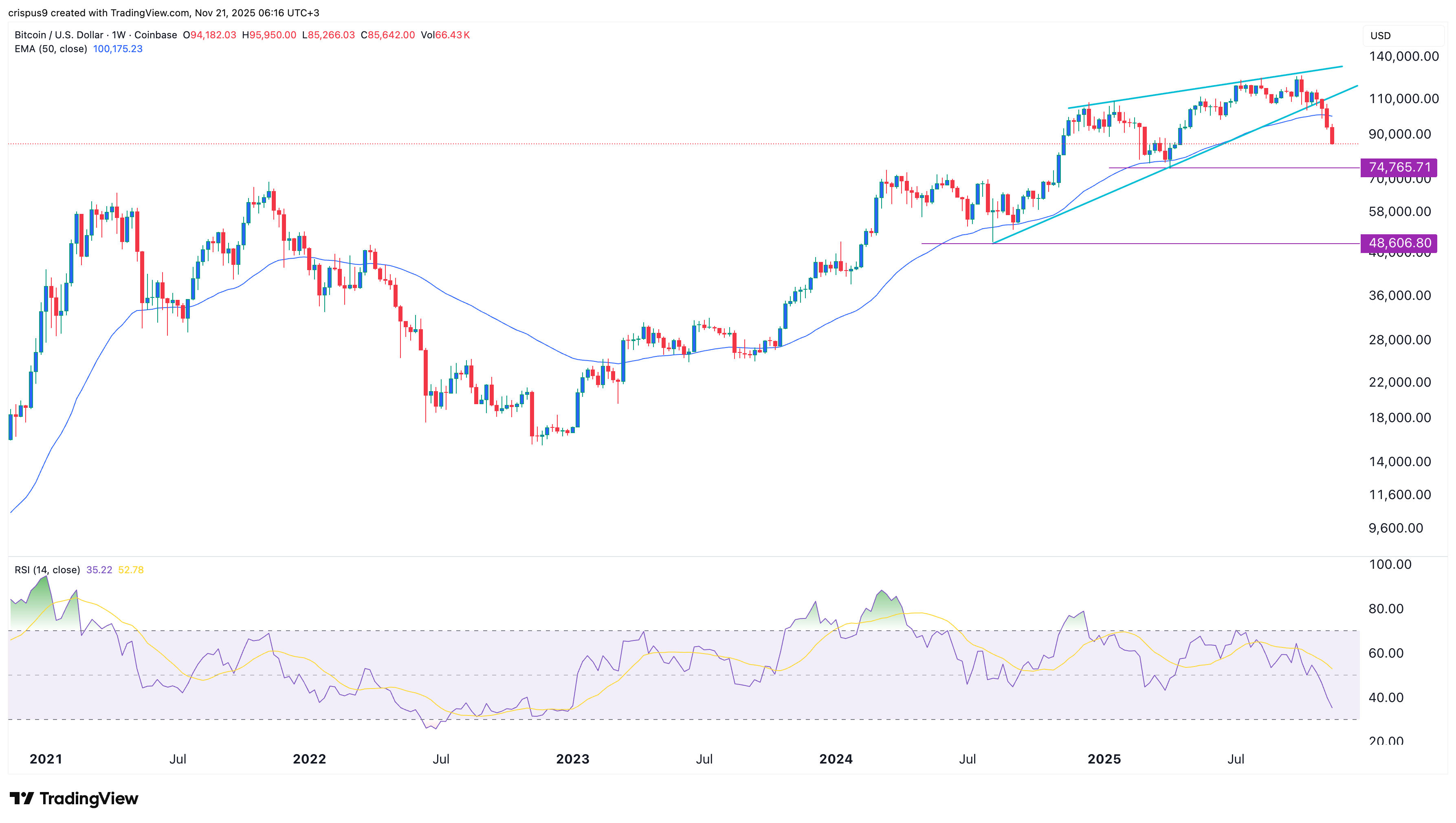 Bitcoin price