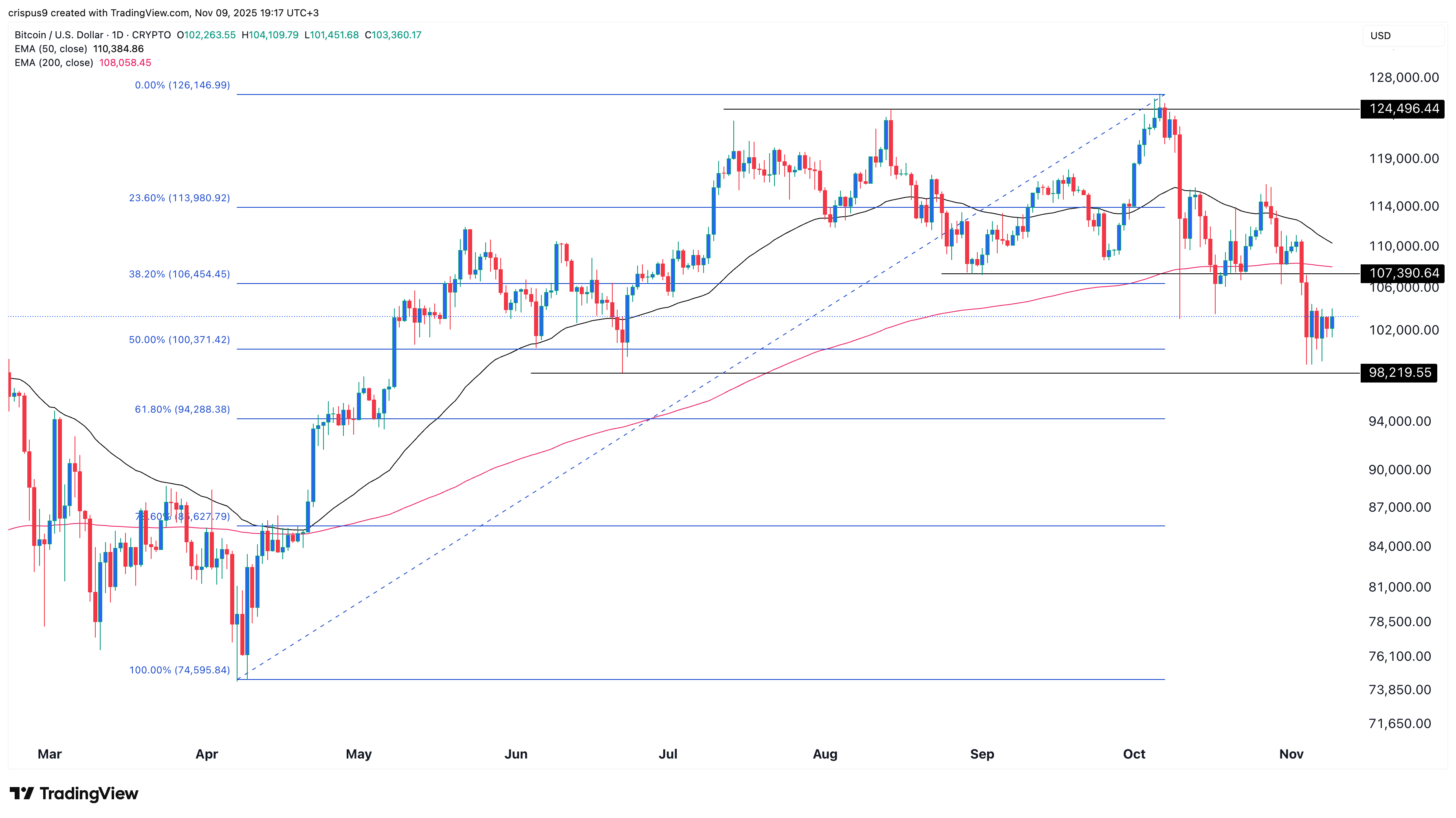Bitcoin price