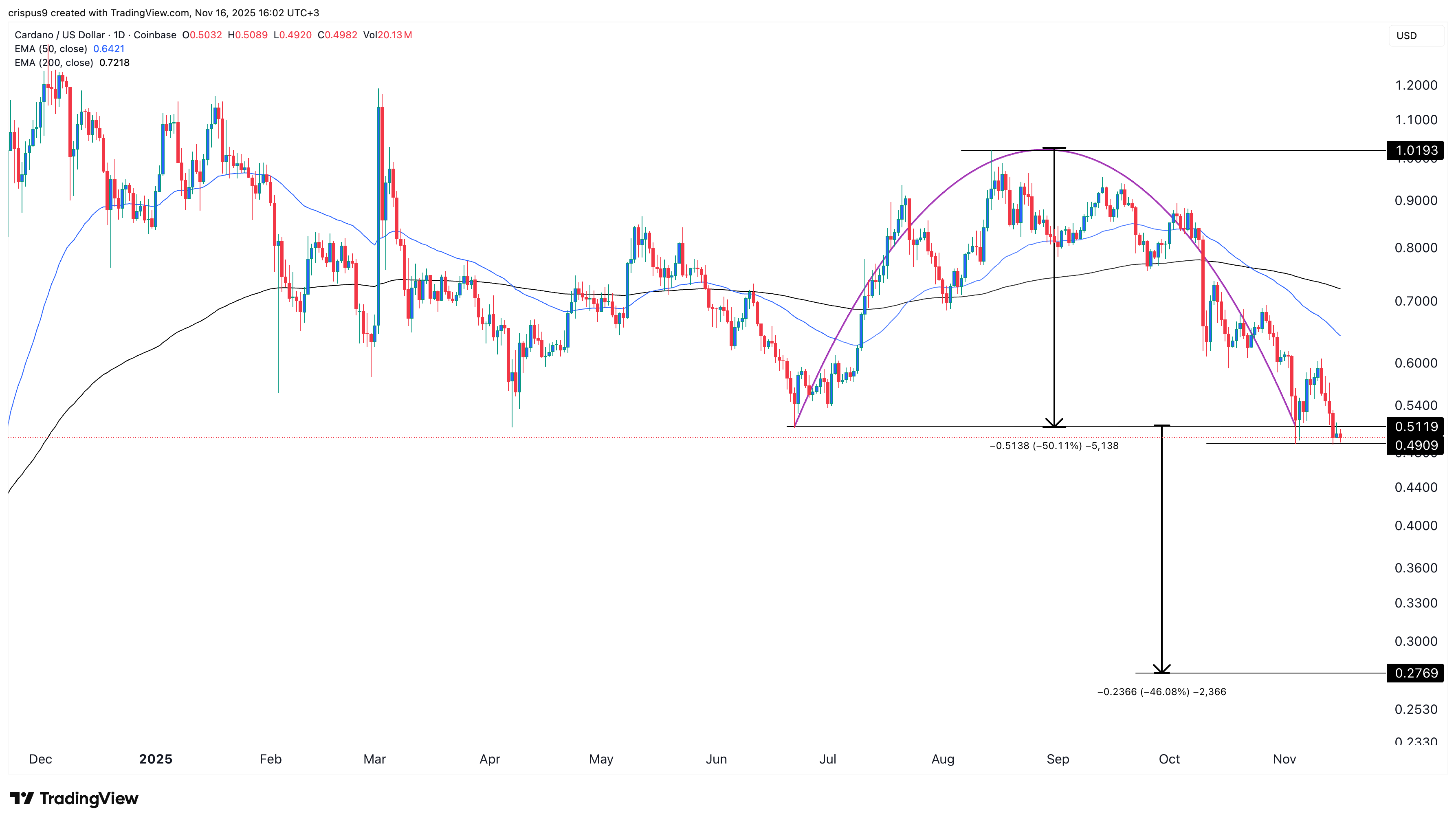 cardano price