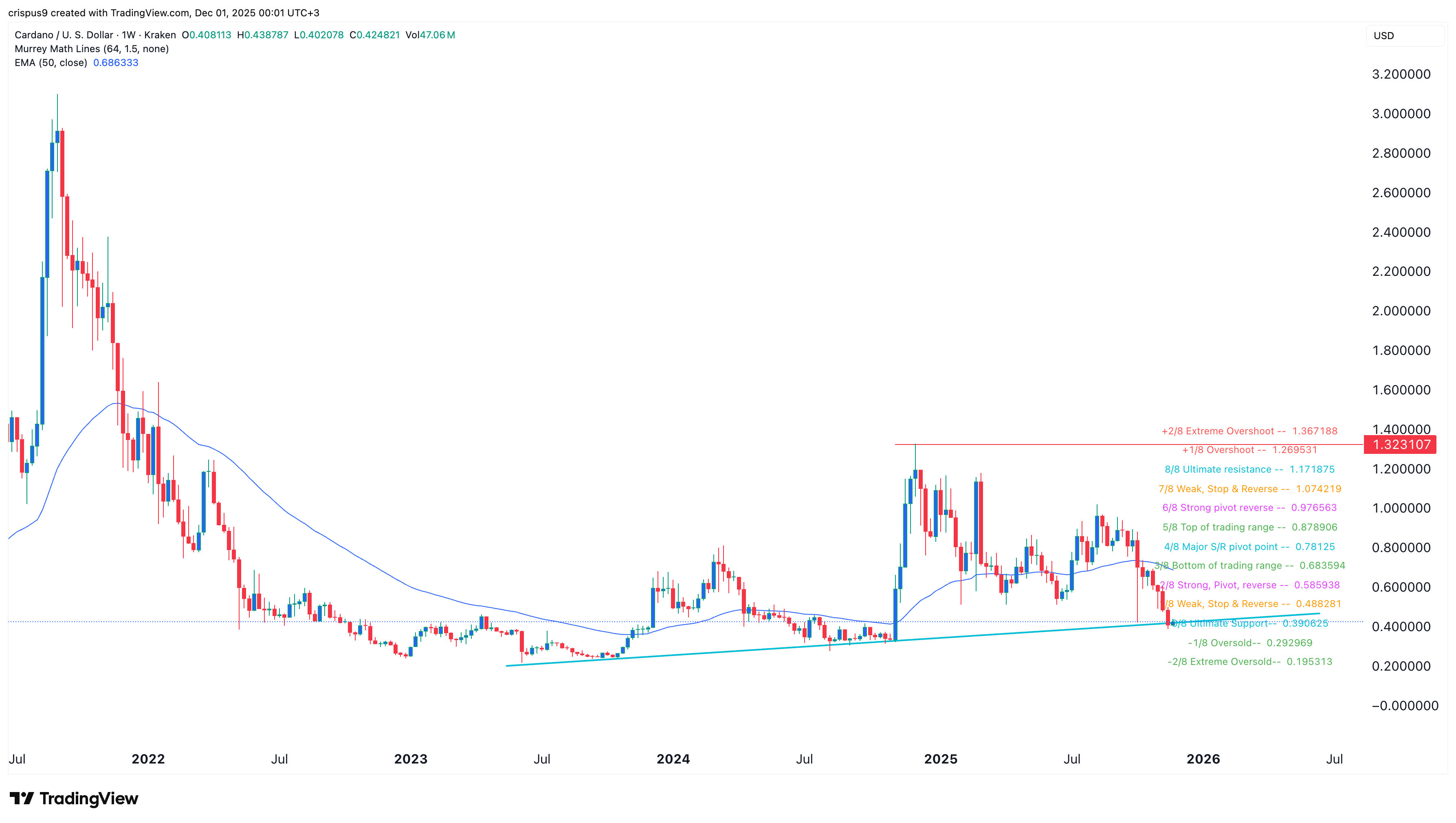 cardano price