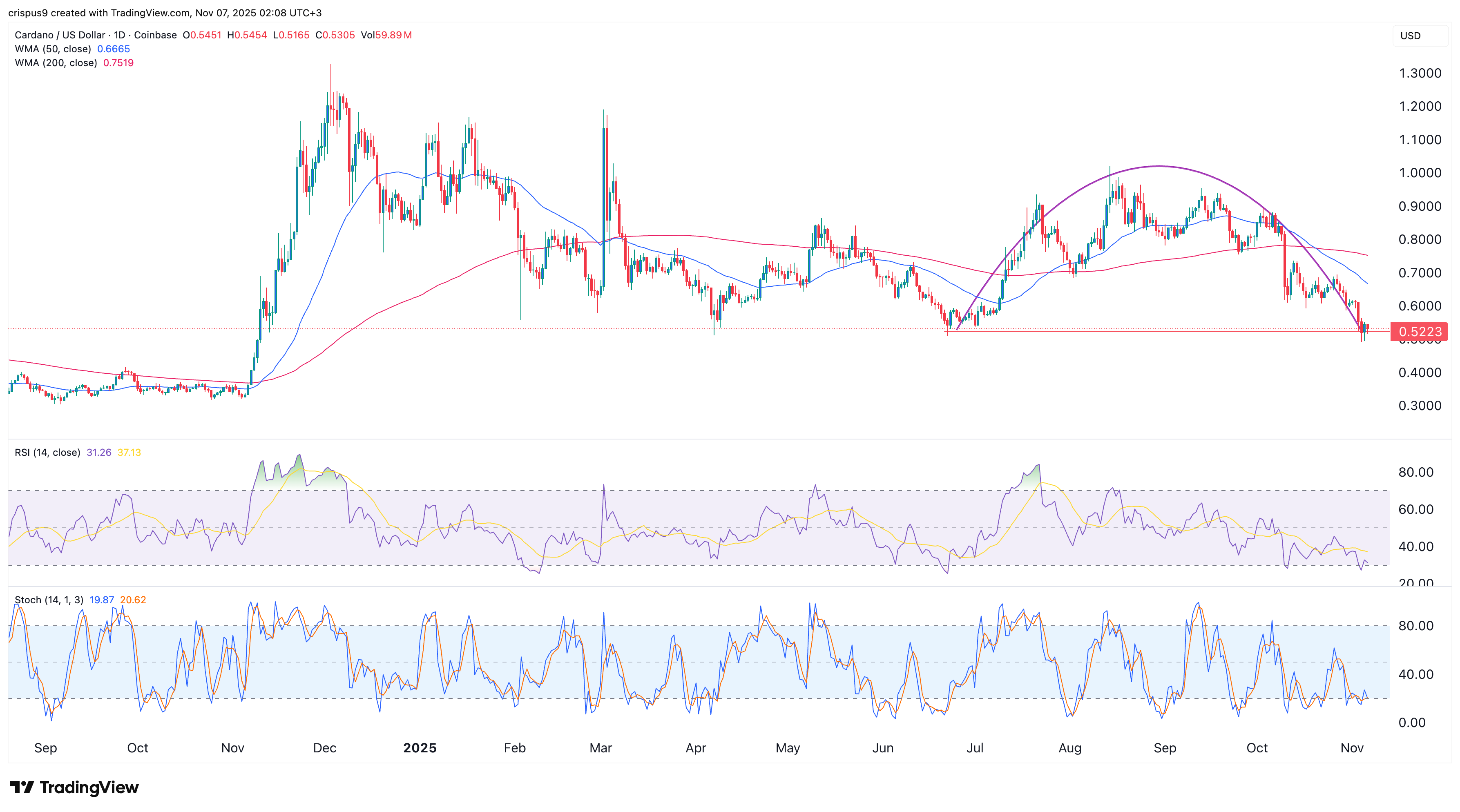 cardano price