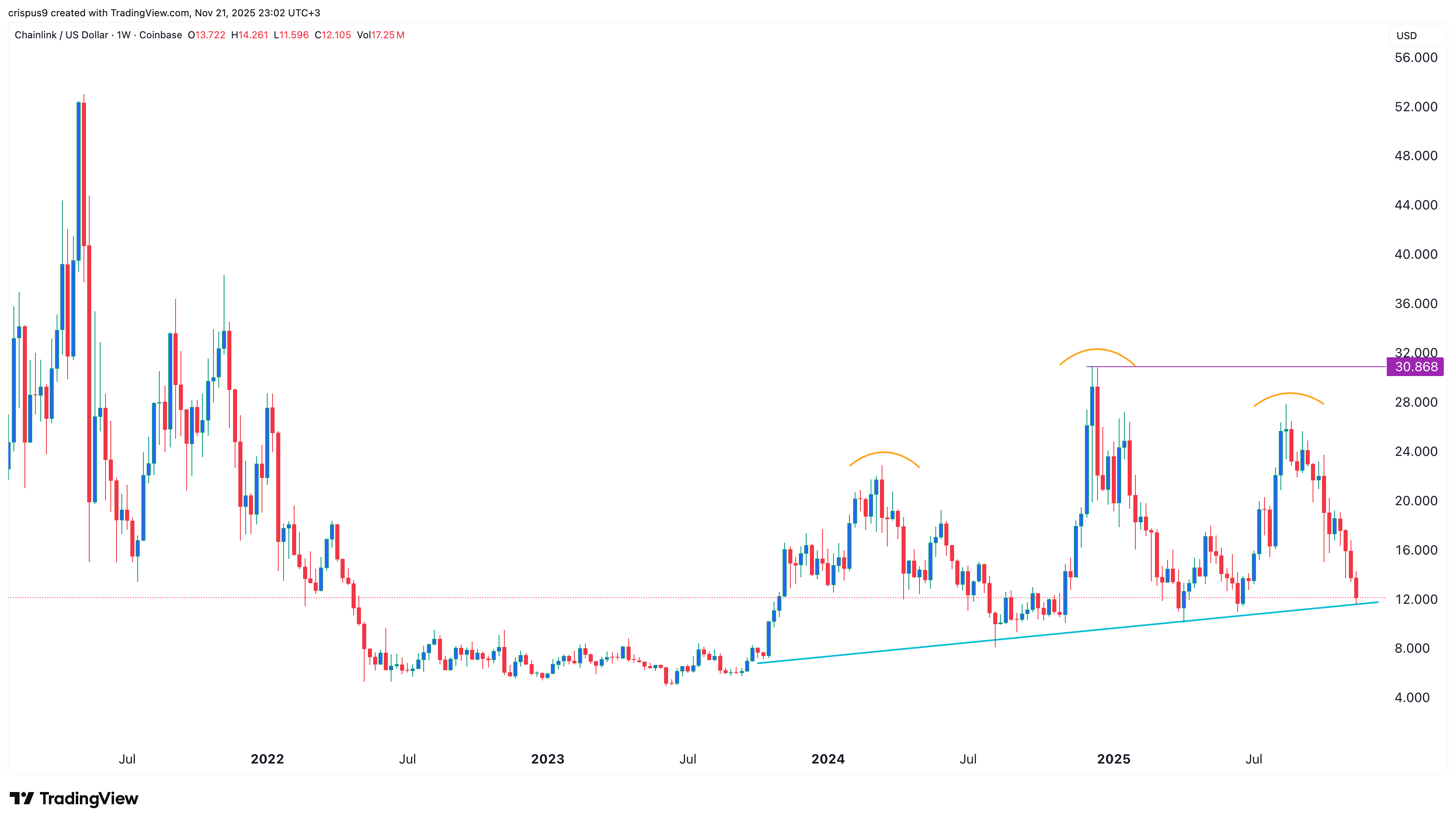 chainlink price
