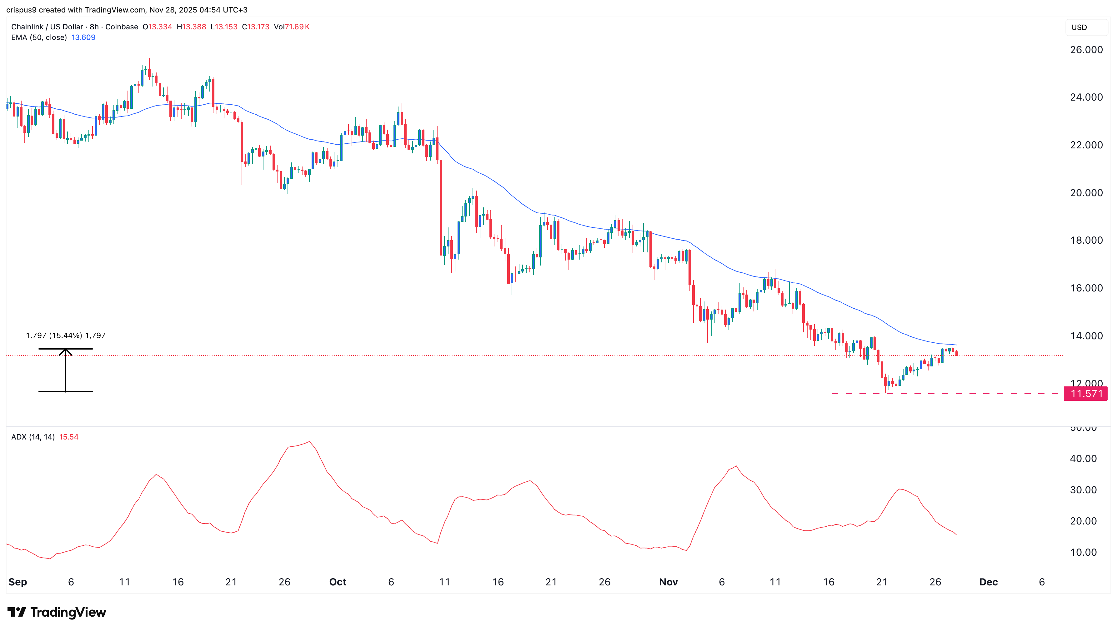 Chainlink price
