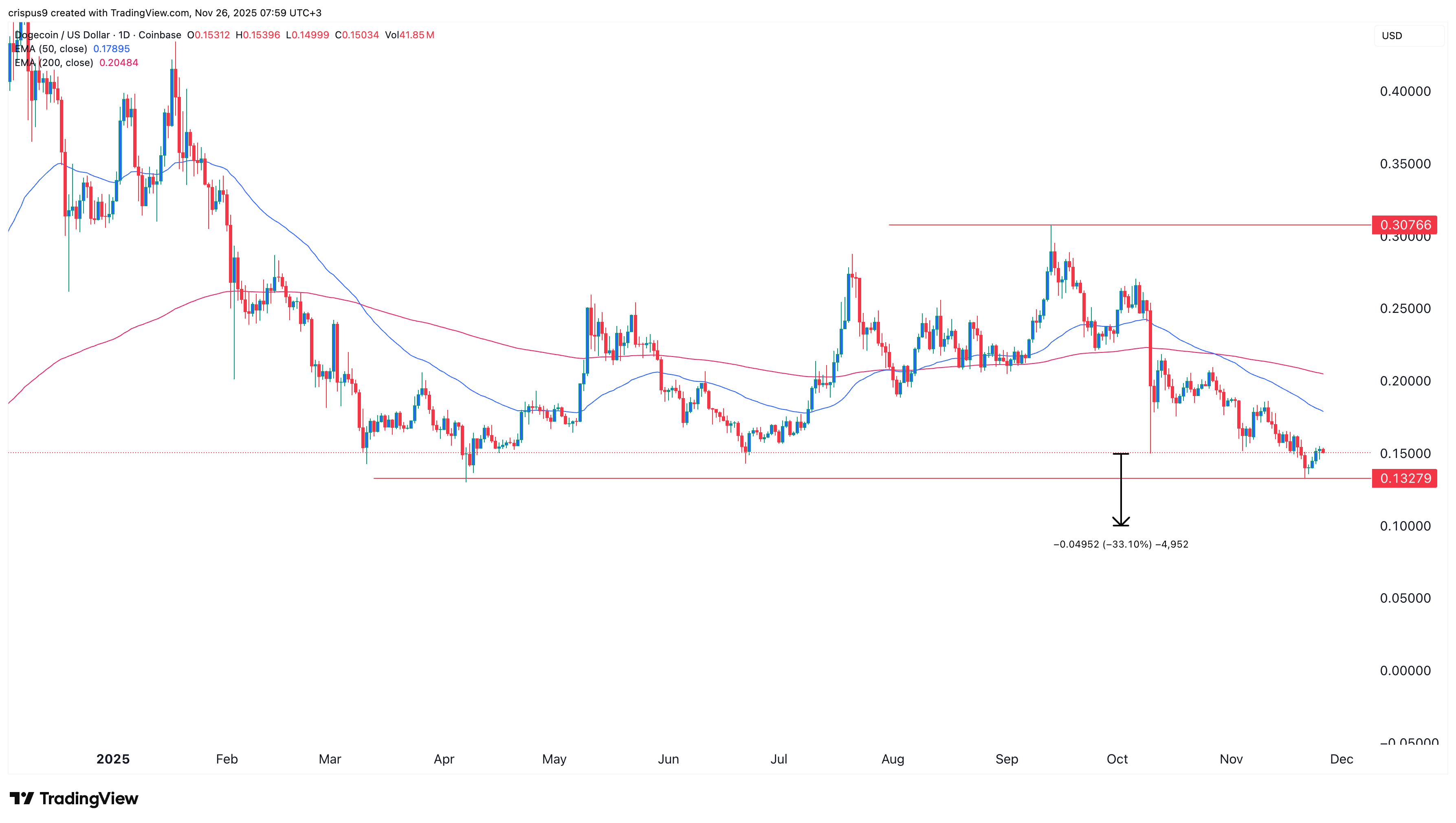 dogecoin price
