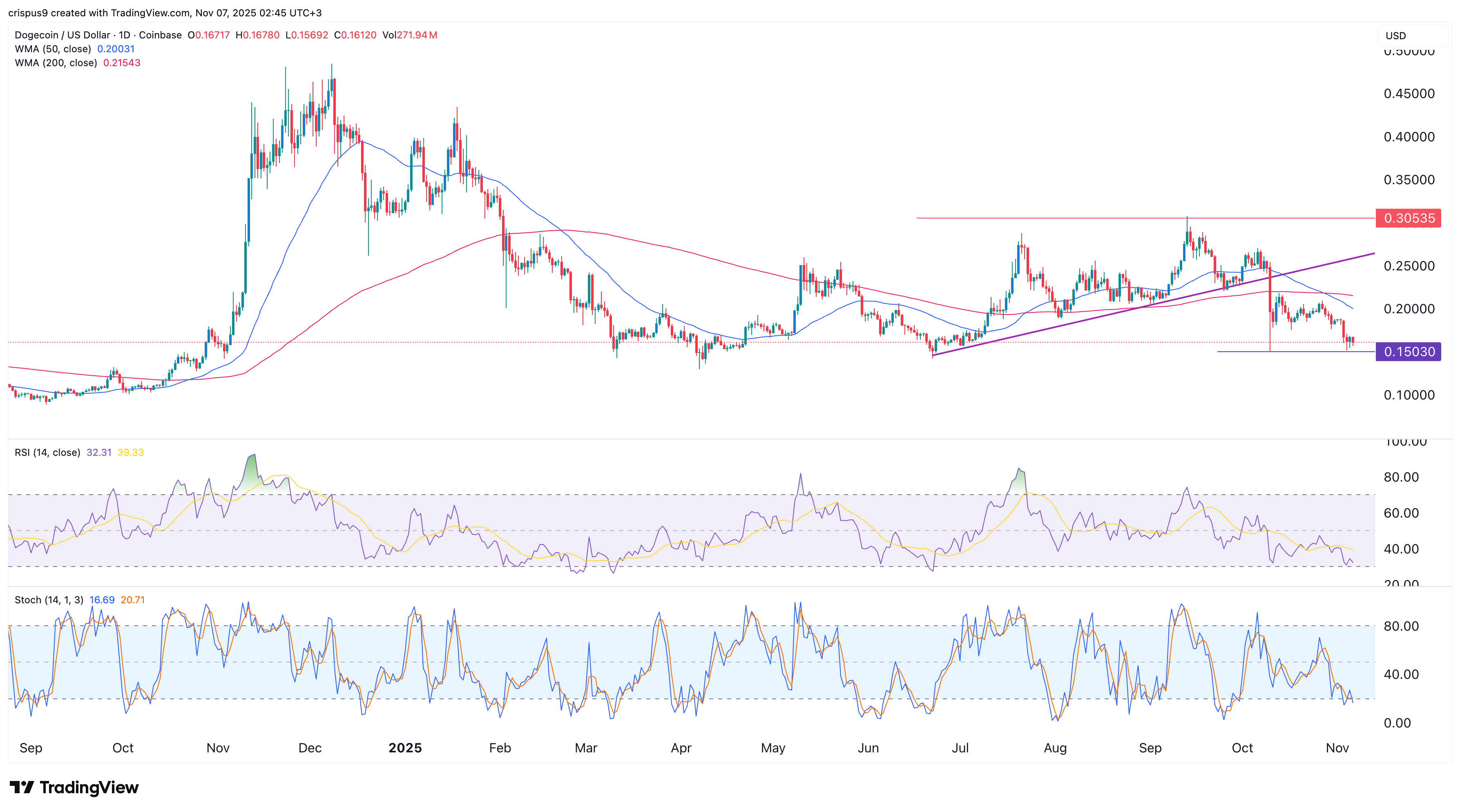 Dogecoin price