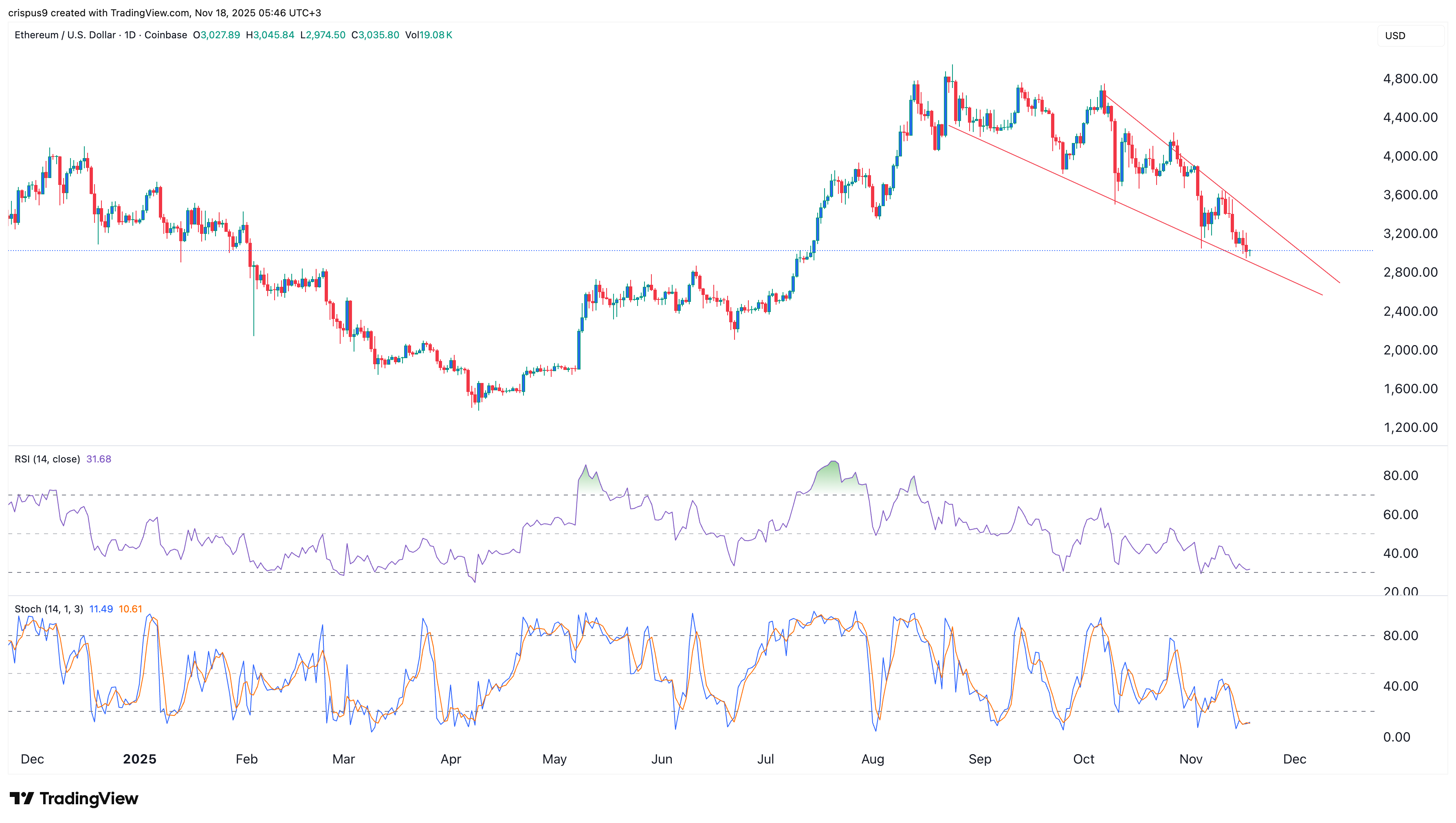 ethereum price