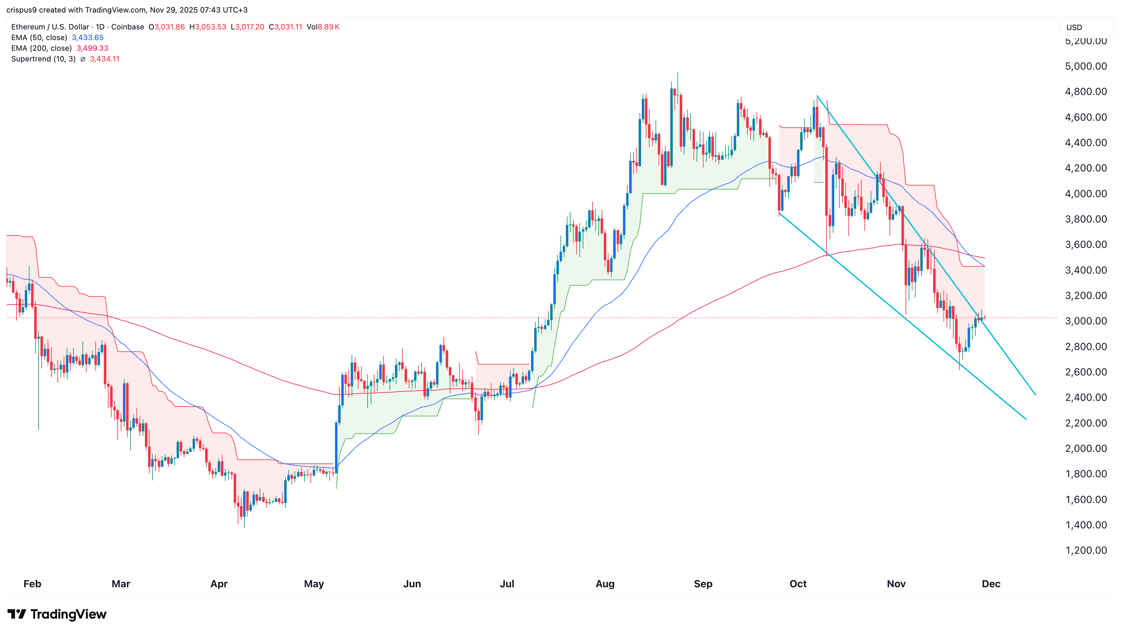 Ethereum price