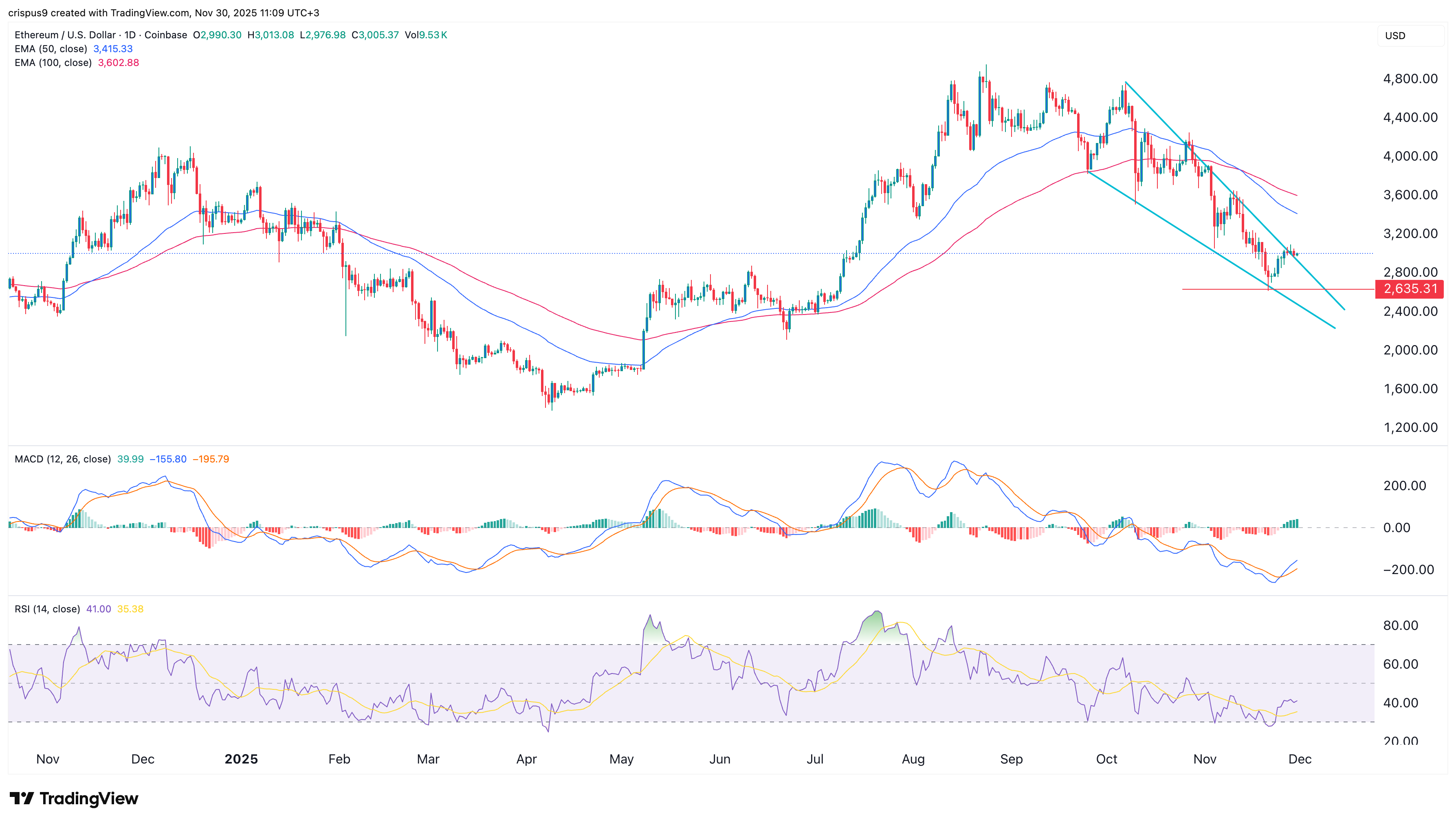 ethereum price