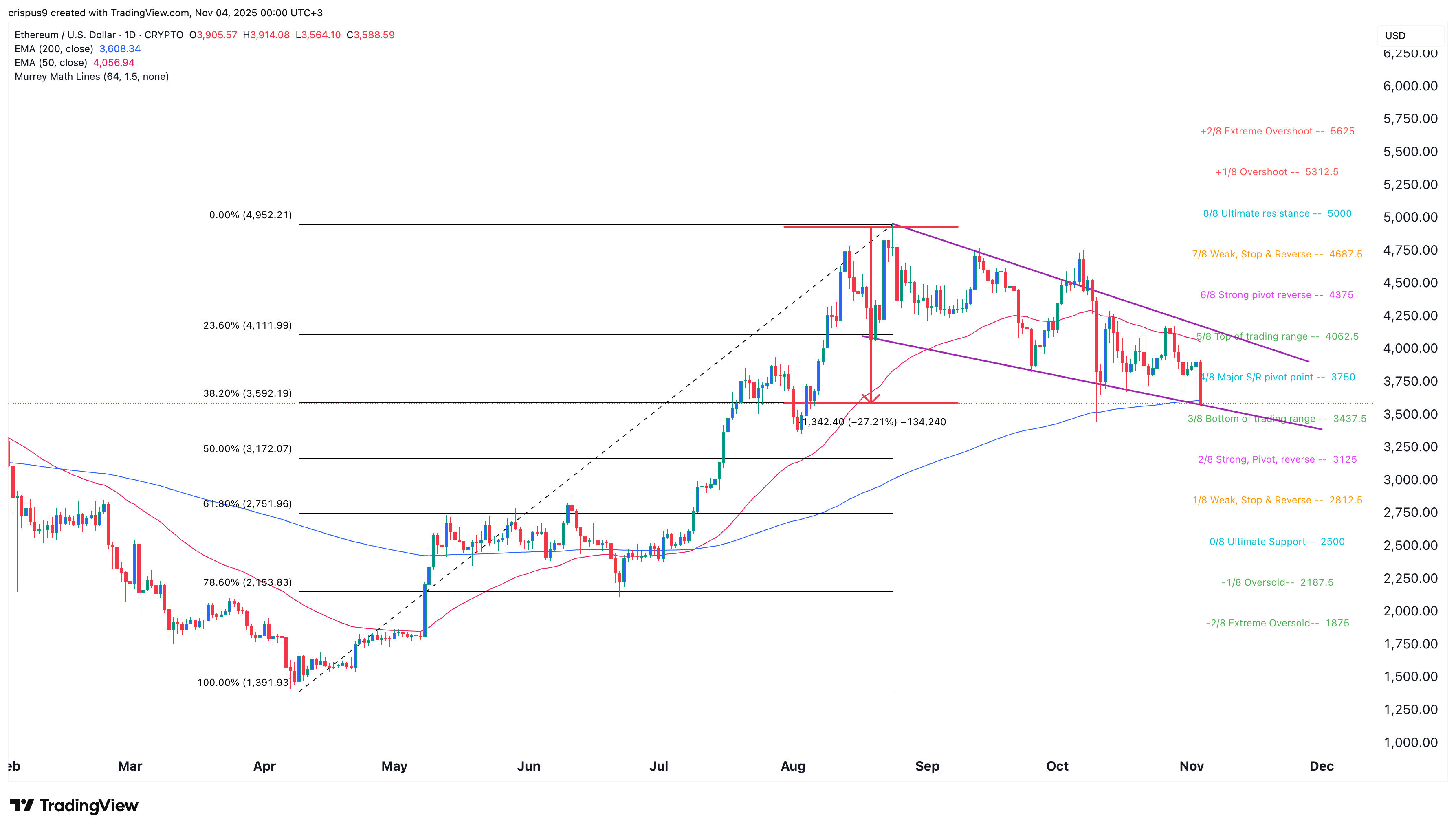 Ethereum price