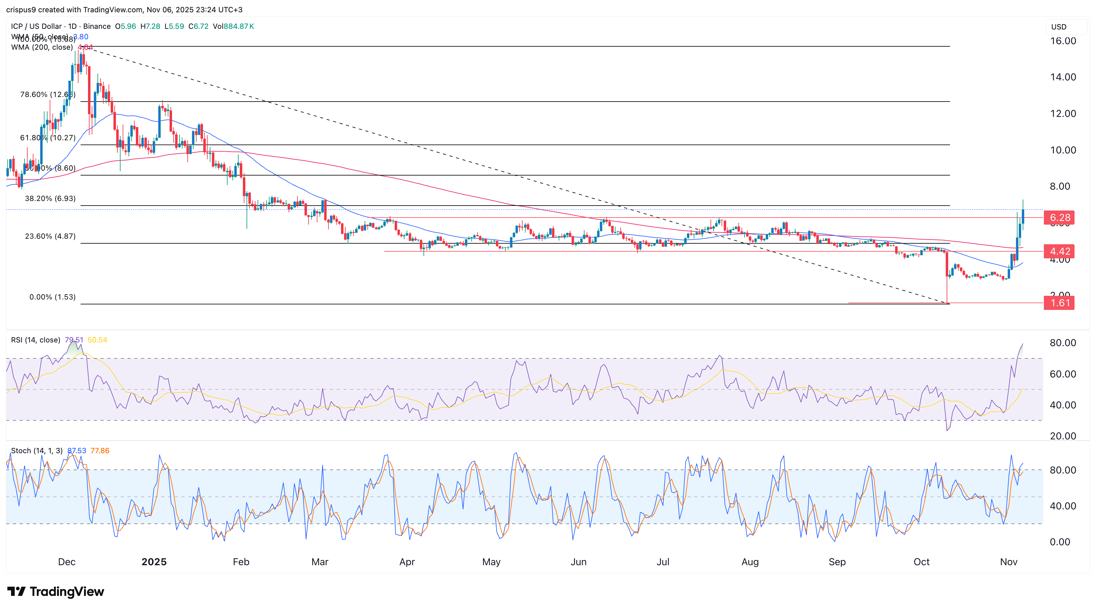 ICP Price
