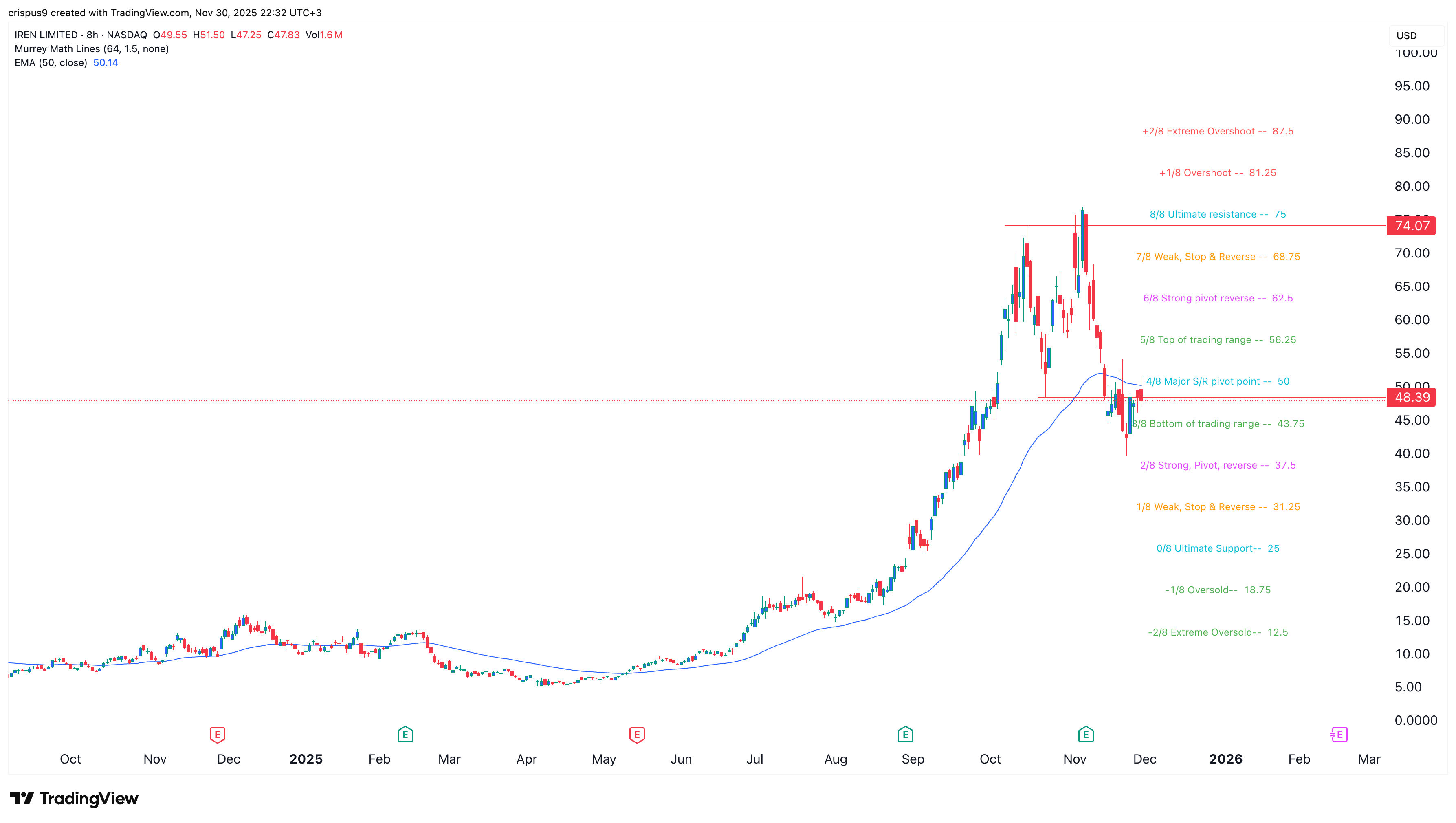 IREN stock