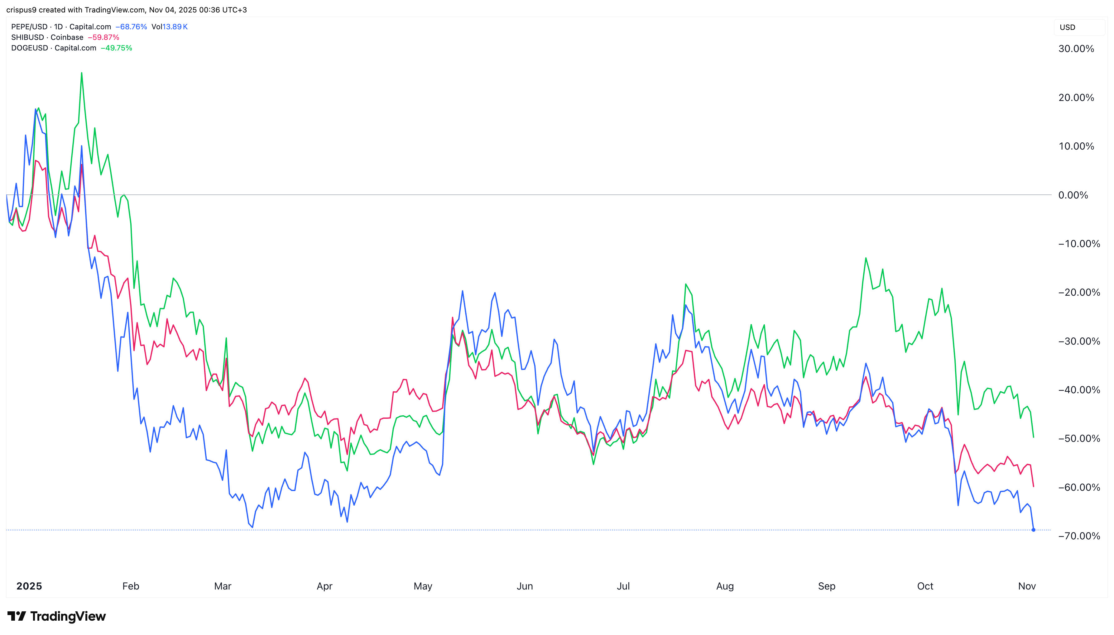 Crypto Crash