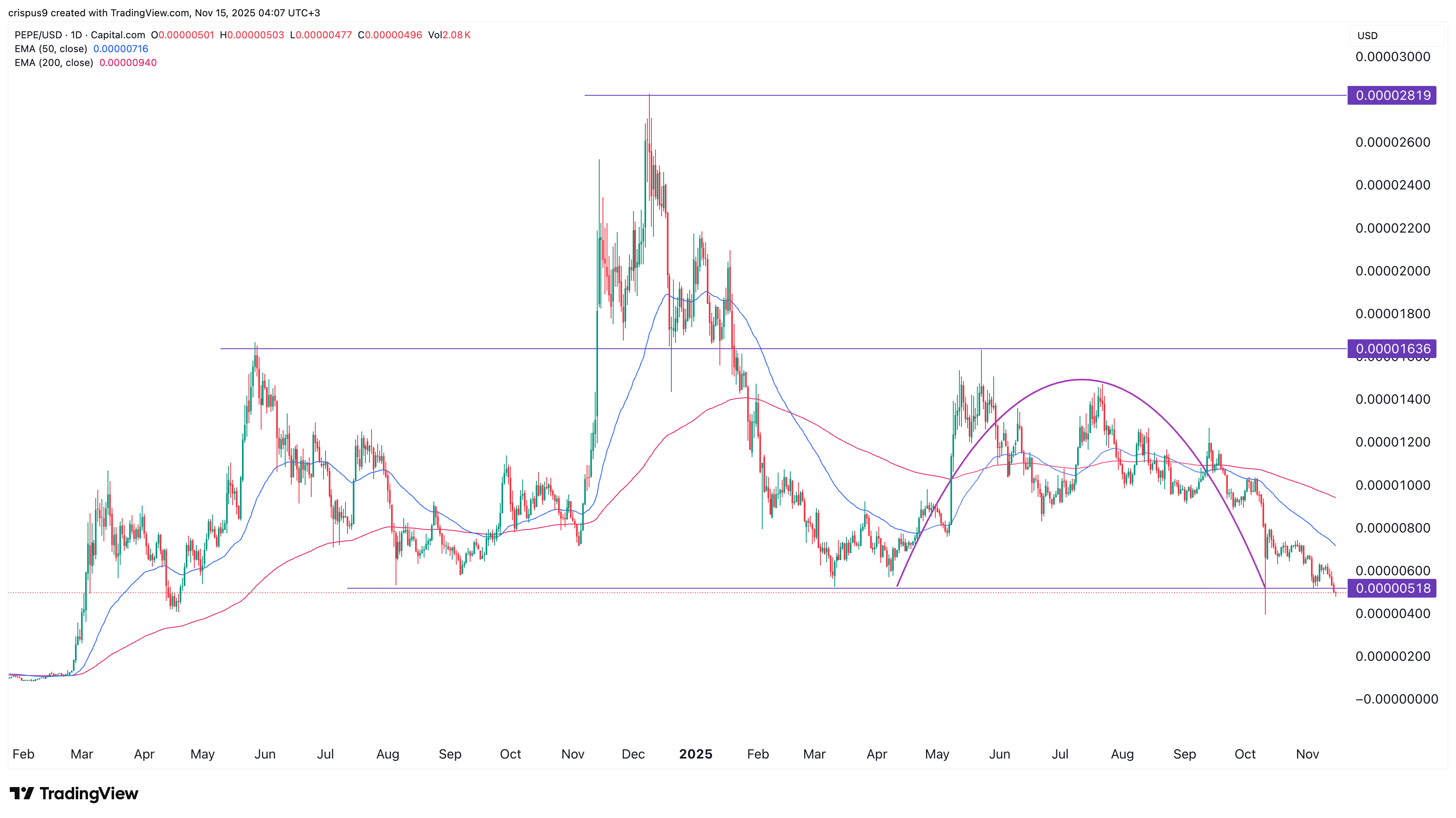 pepe coin price