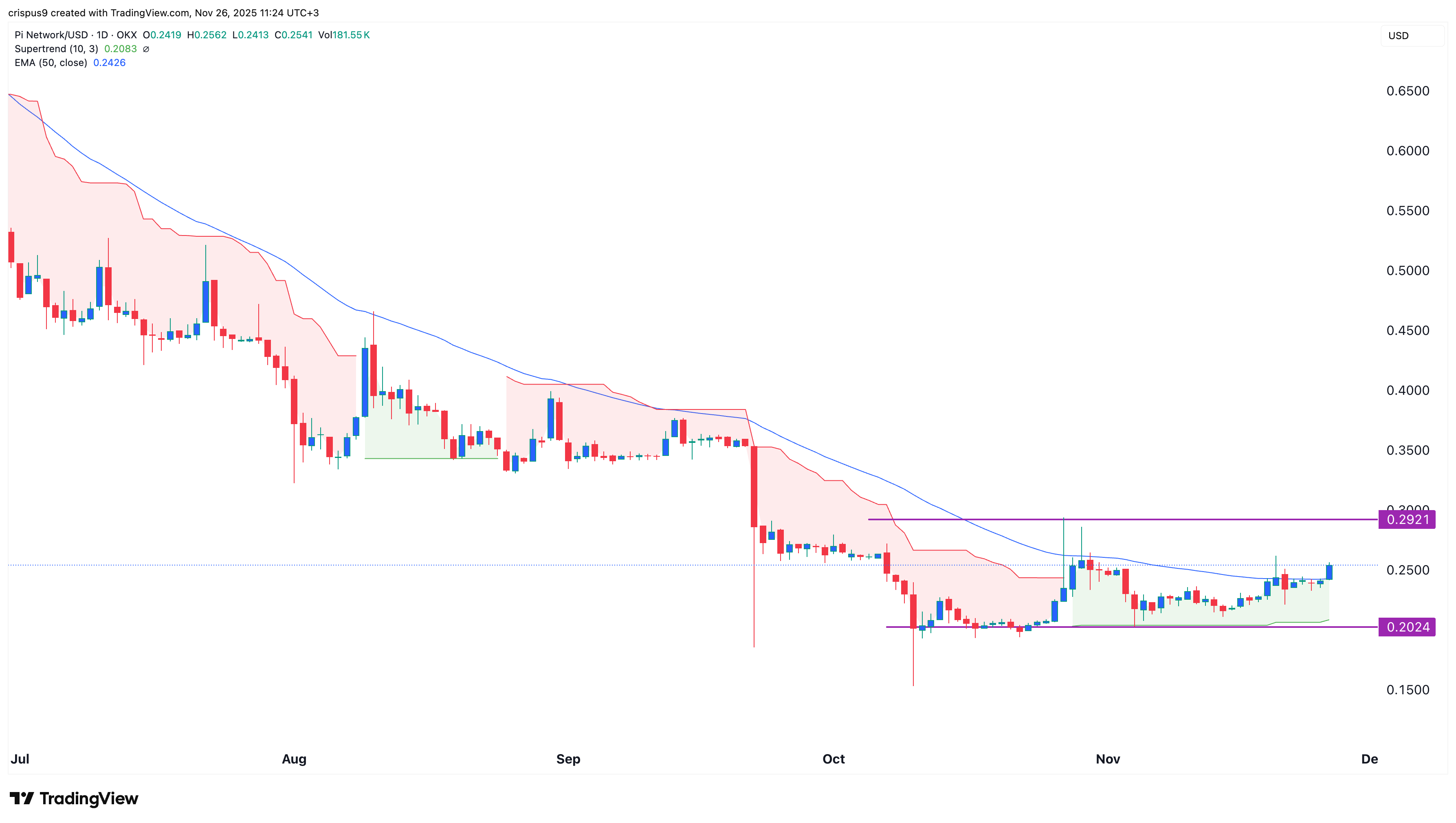 Pi Coin price