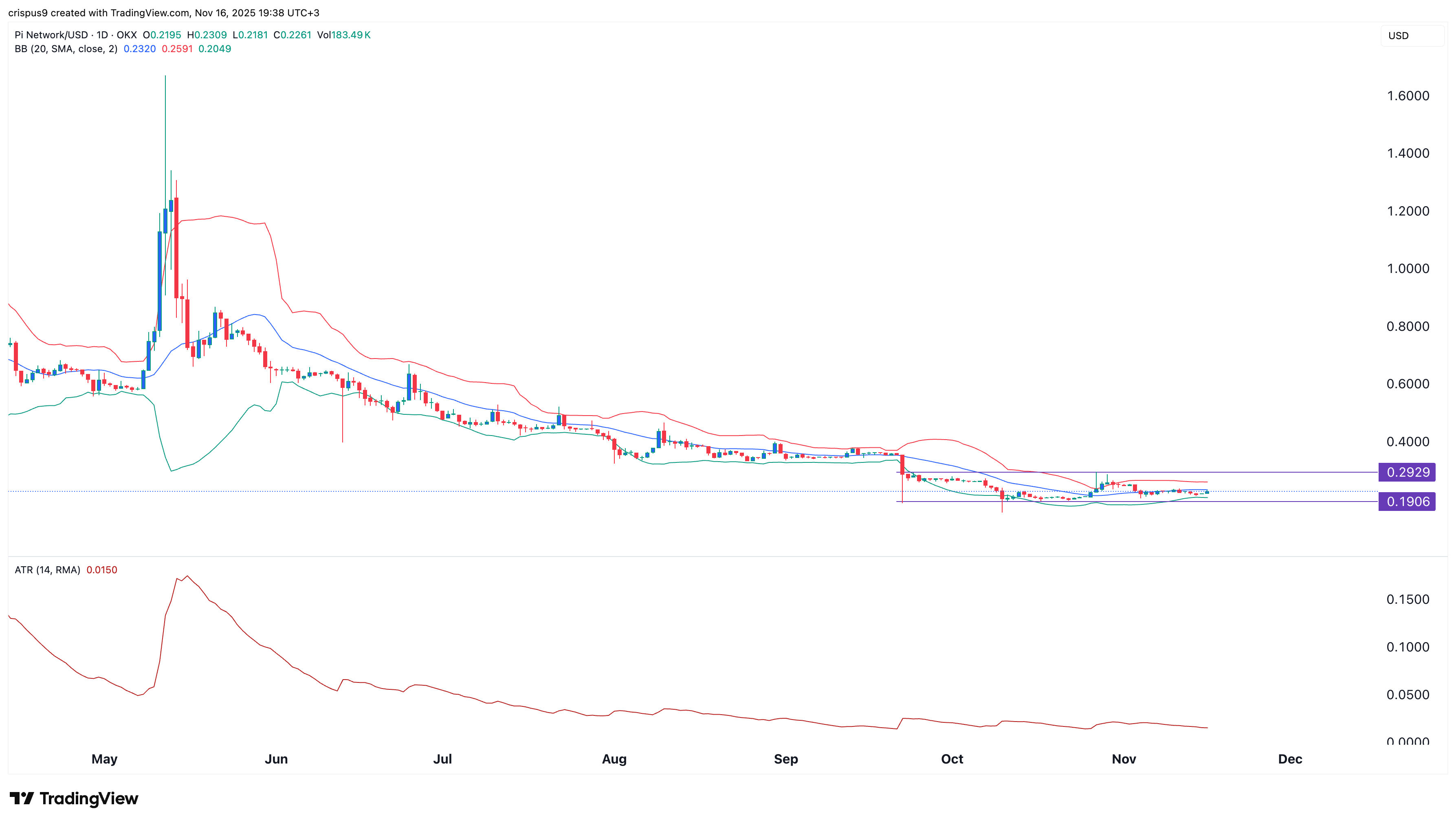 pi network price