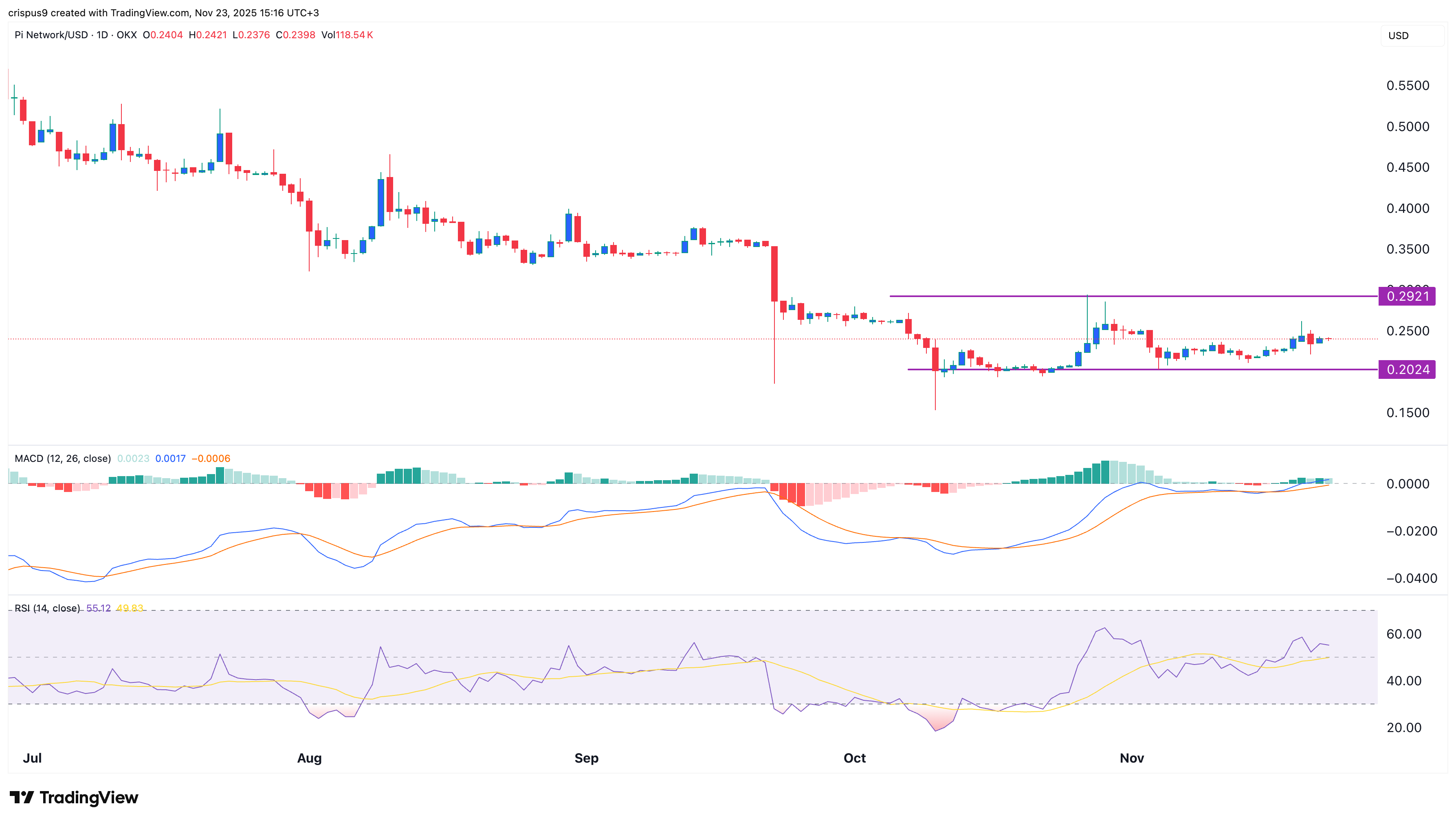 pi network price