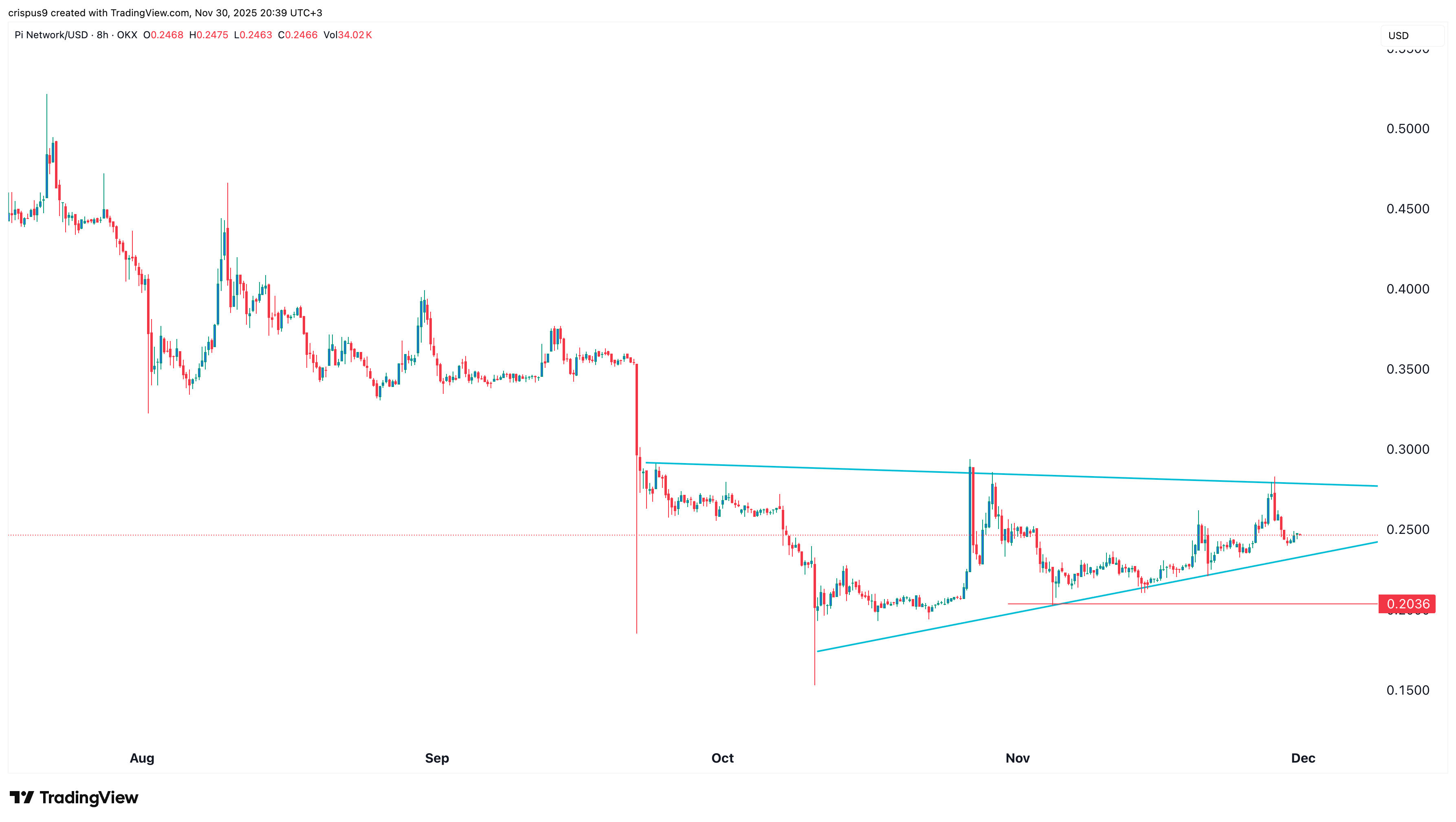 Pi Network price
