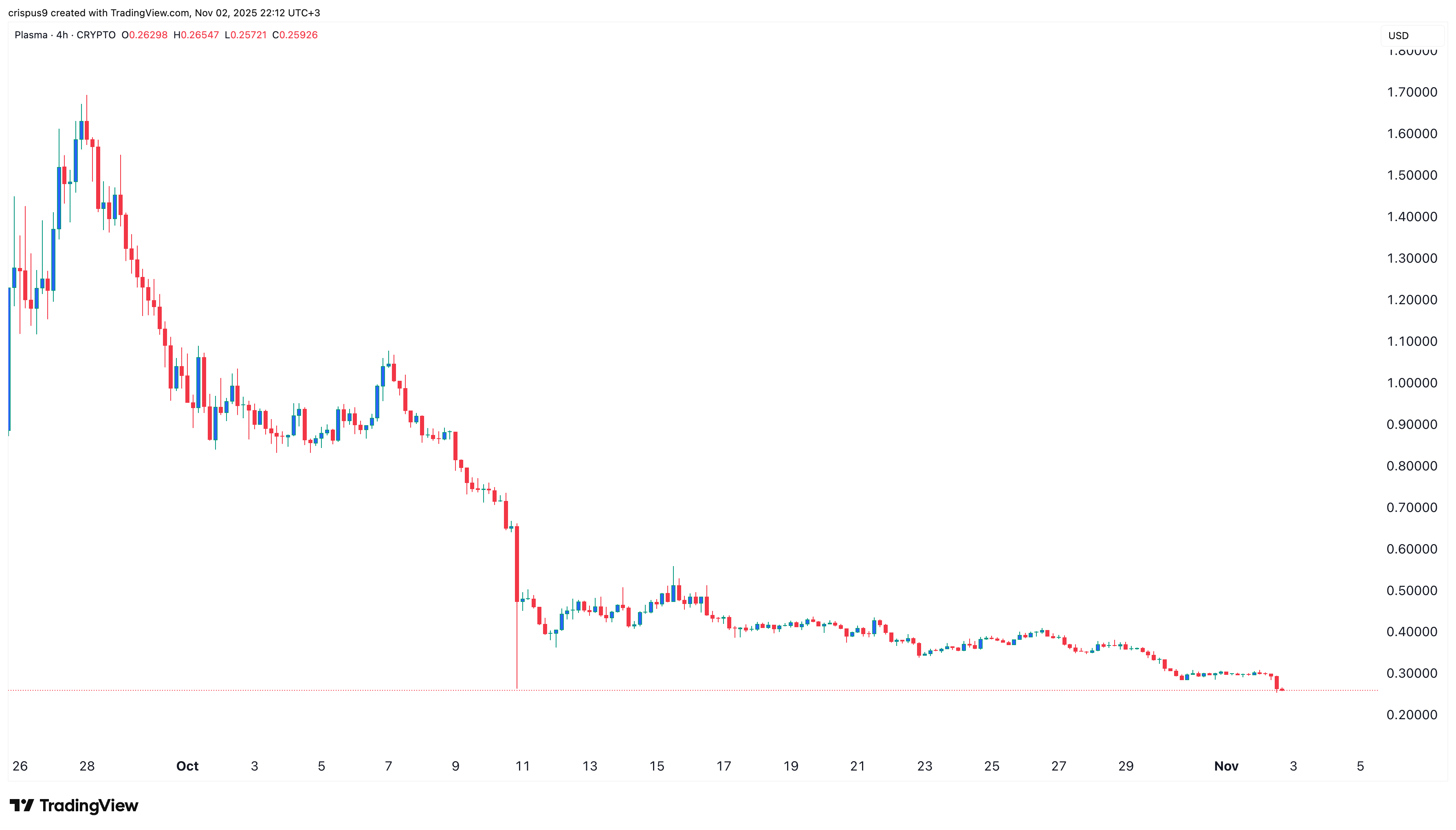 XPL price