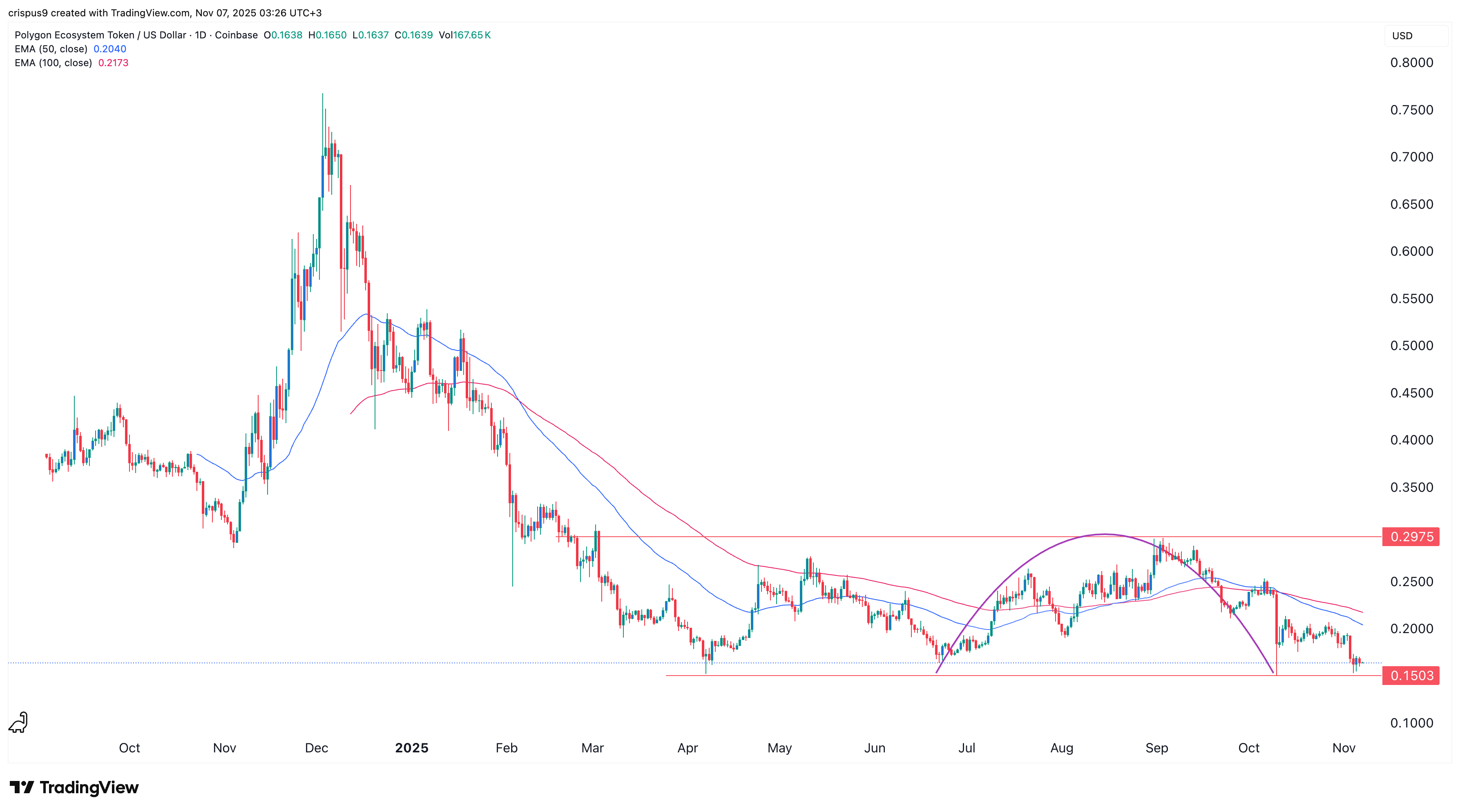 Polygon price