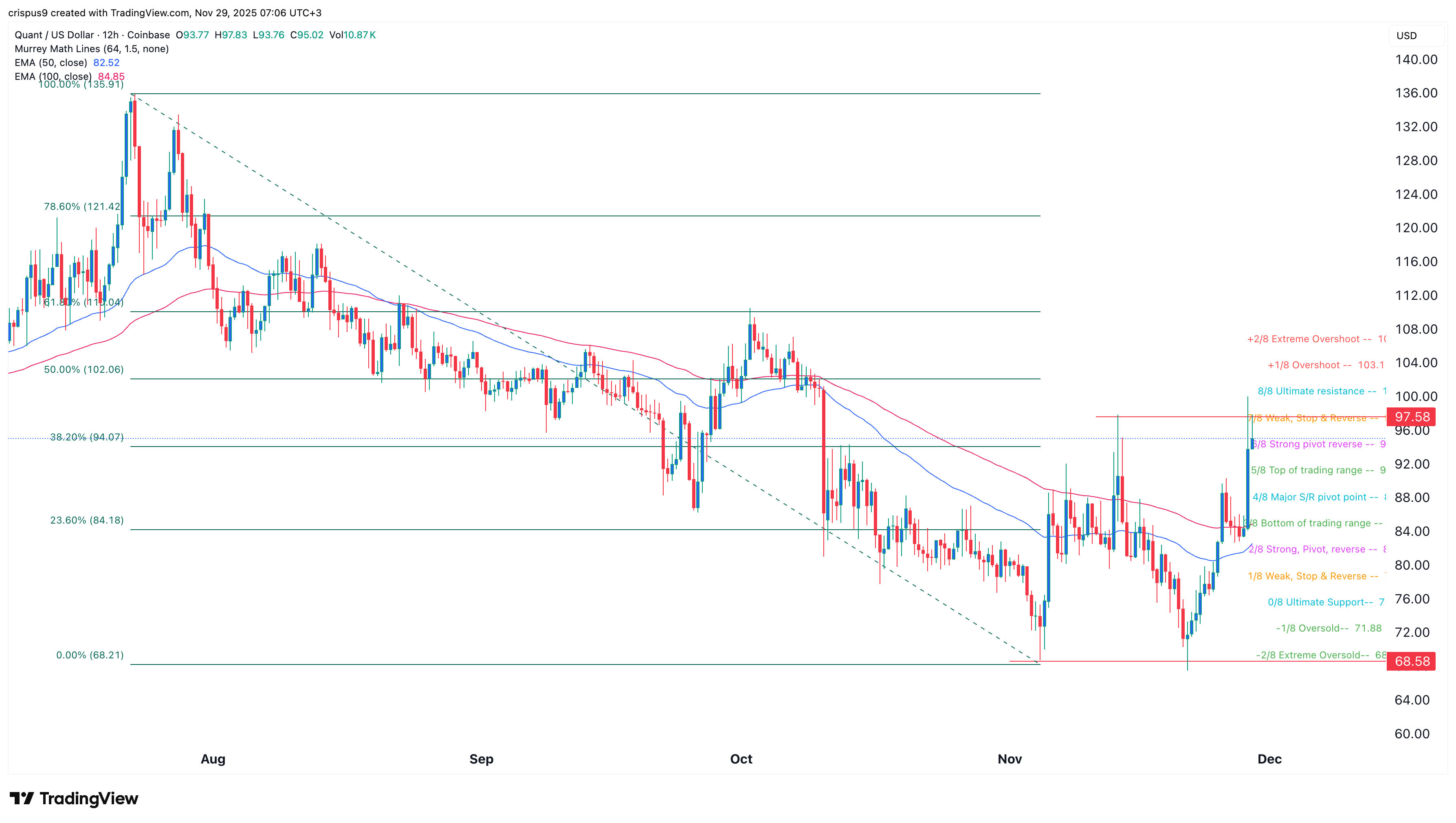 Quant crypto