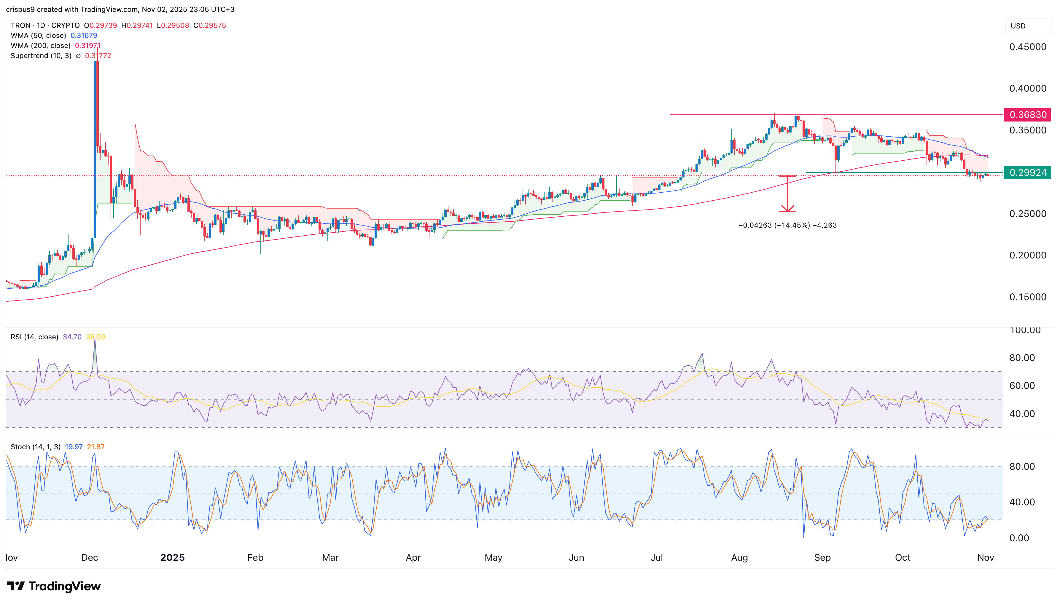 Tron price
