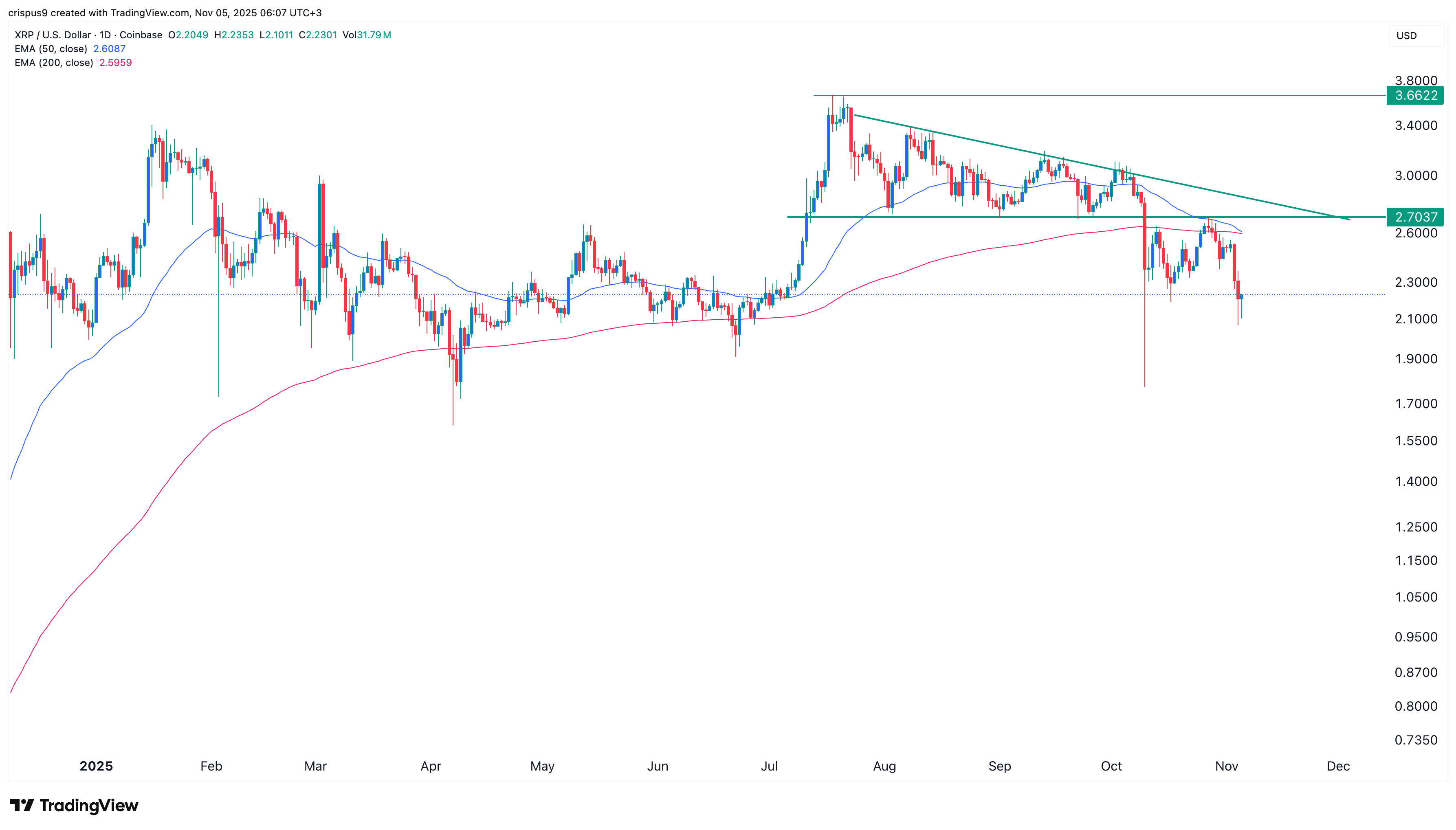 XRP price