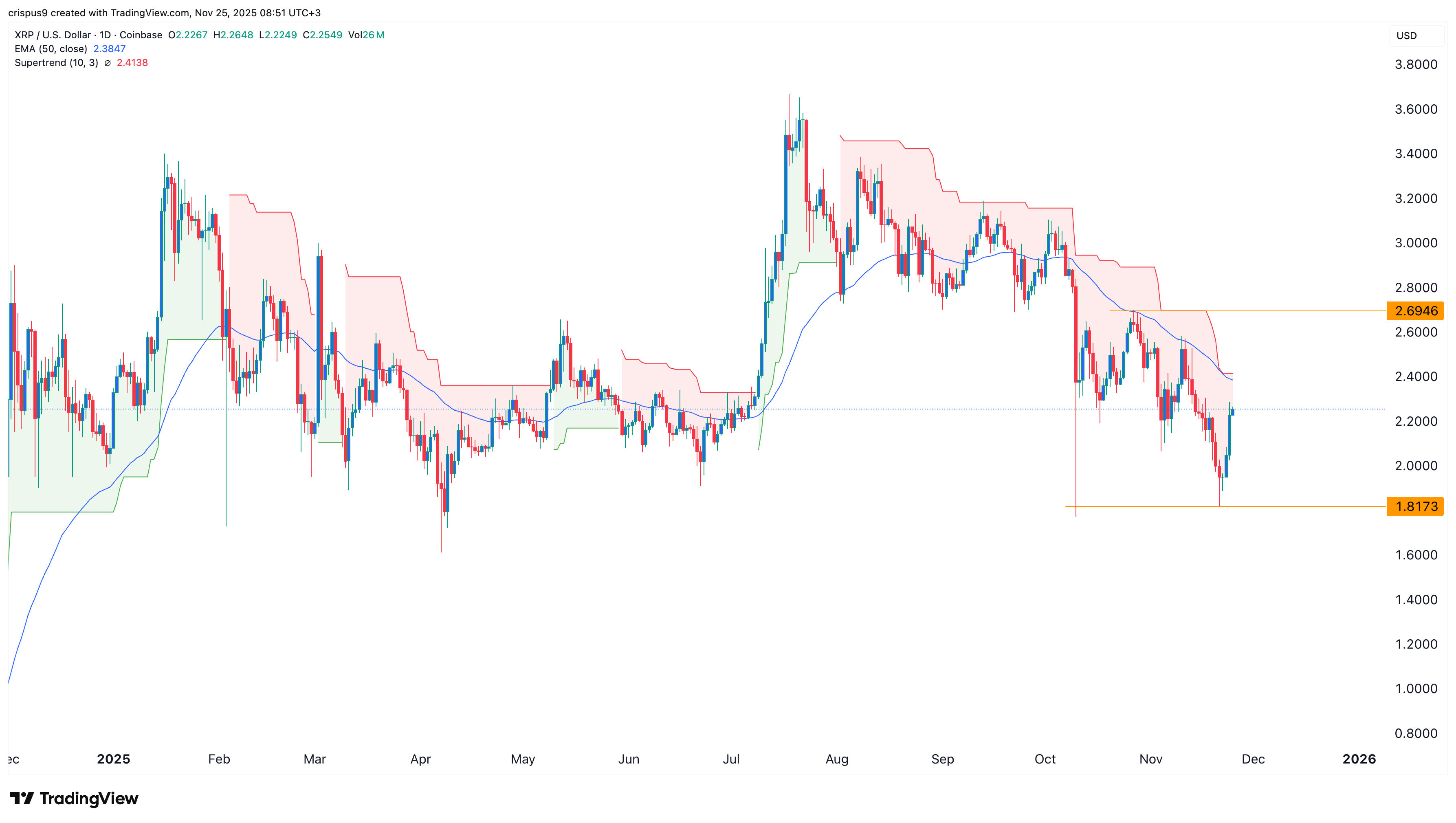 XRP price