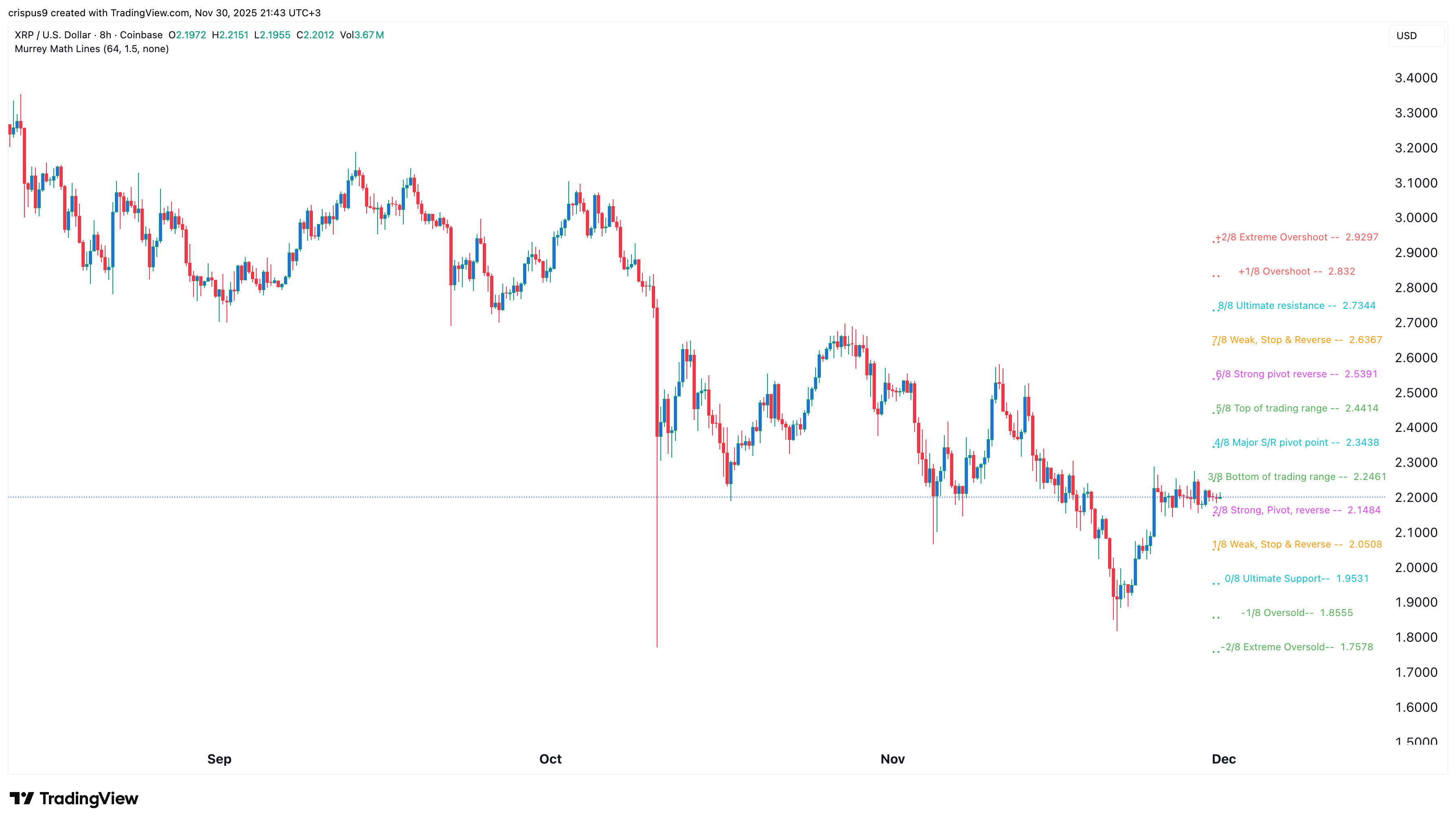XRP price