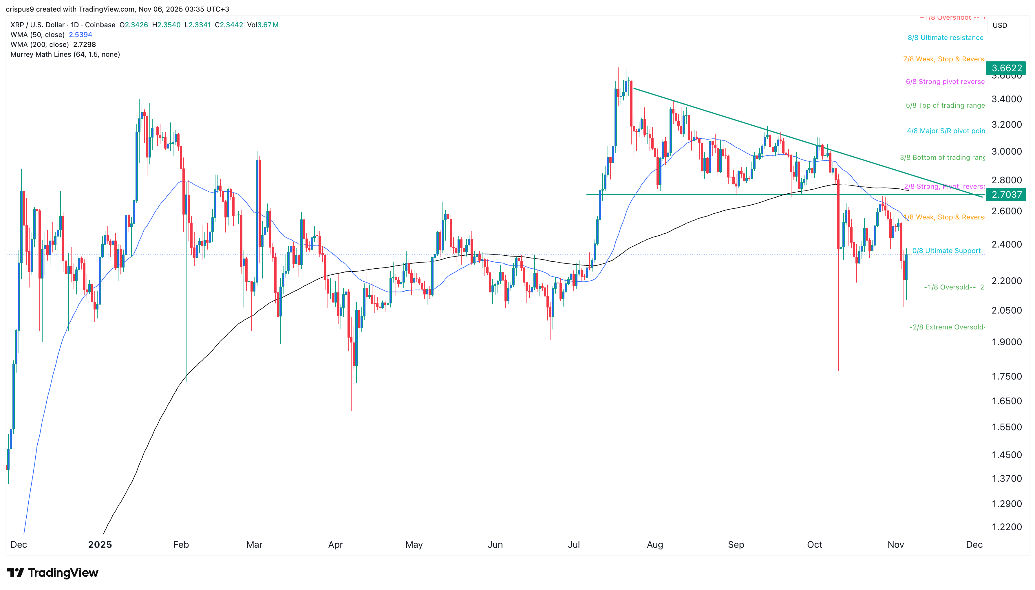 XRP price