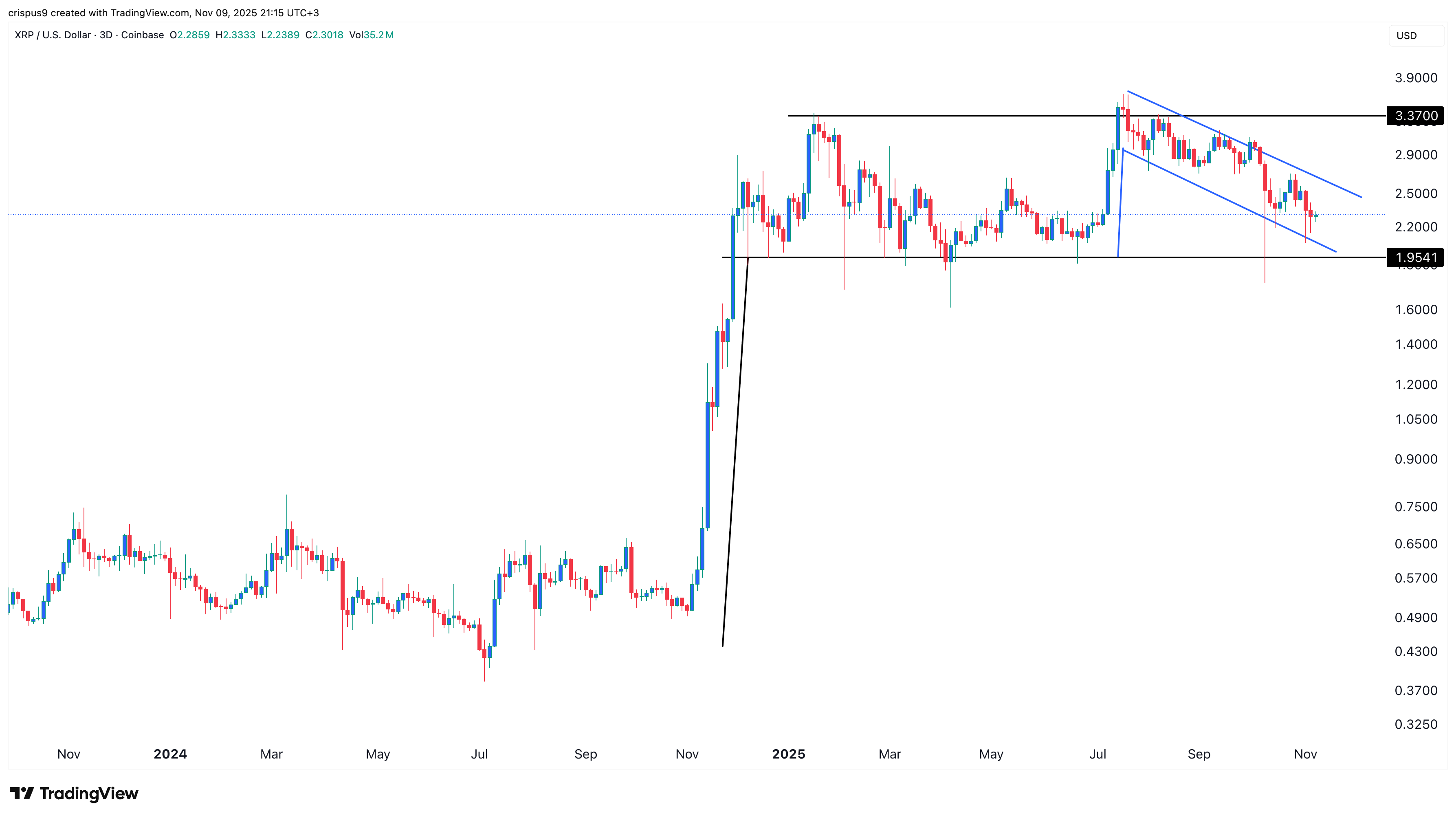 XRP Price