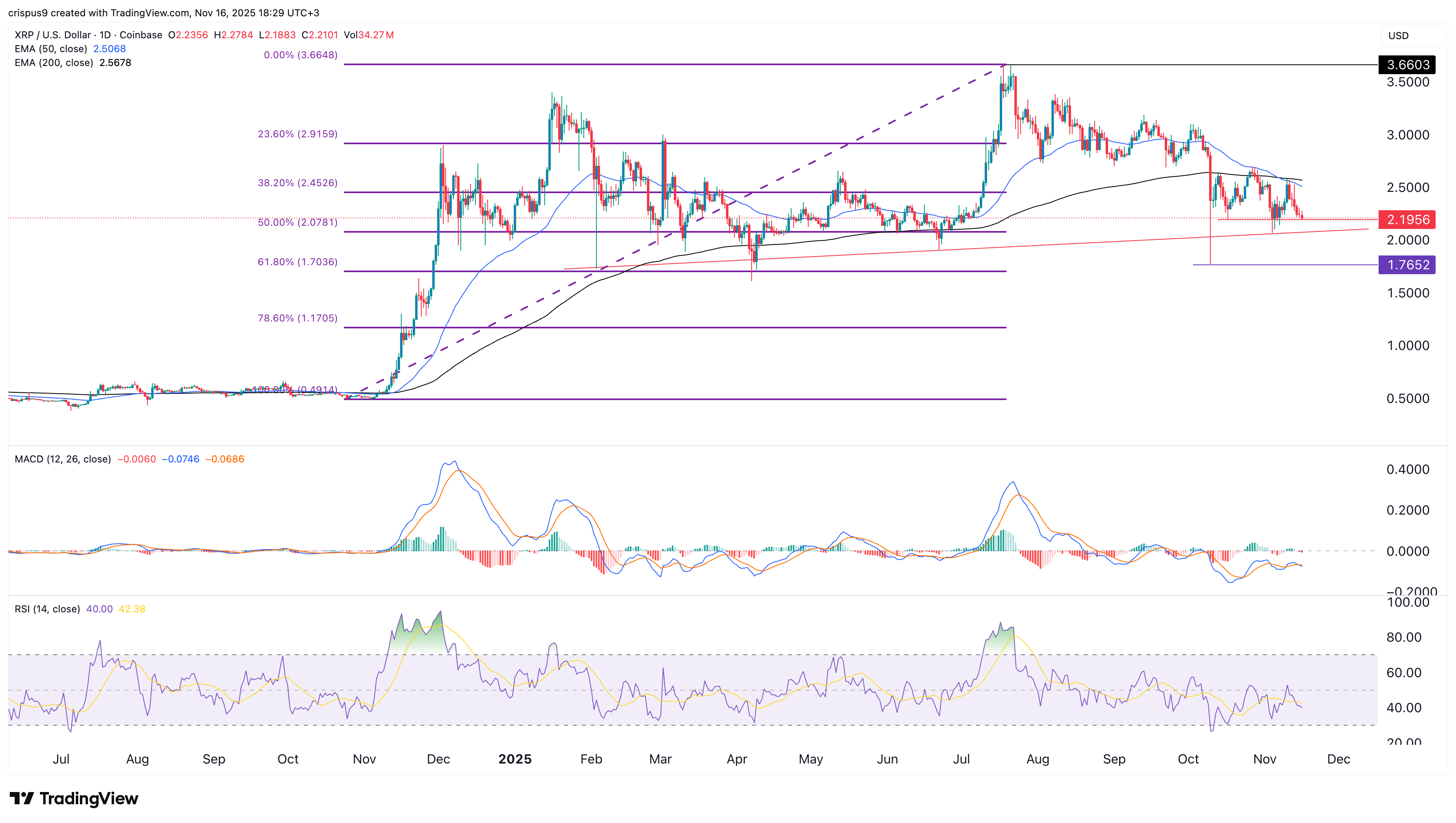XRP Price Chart 