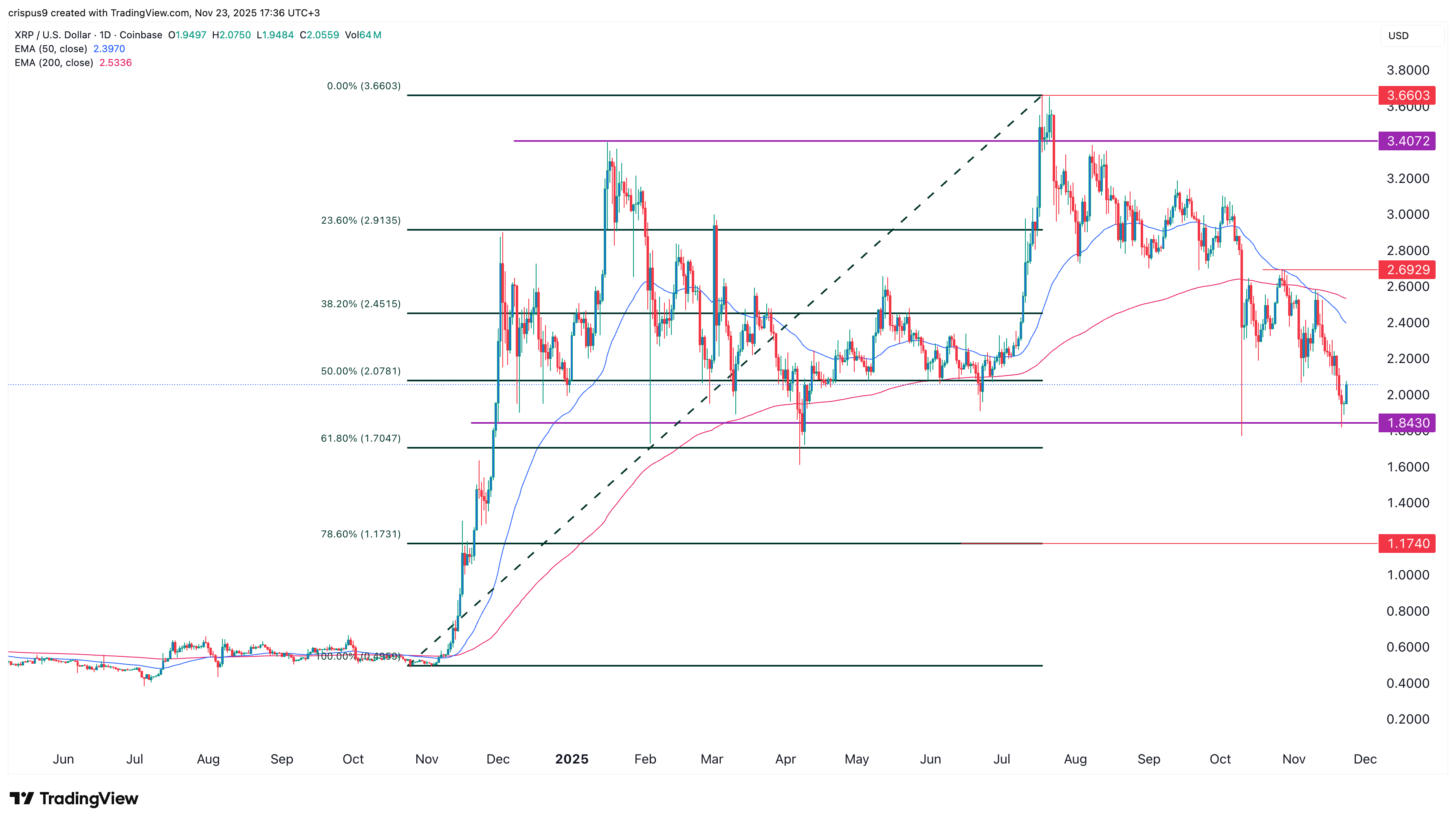 XRP price
