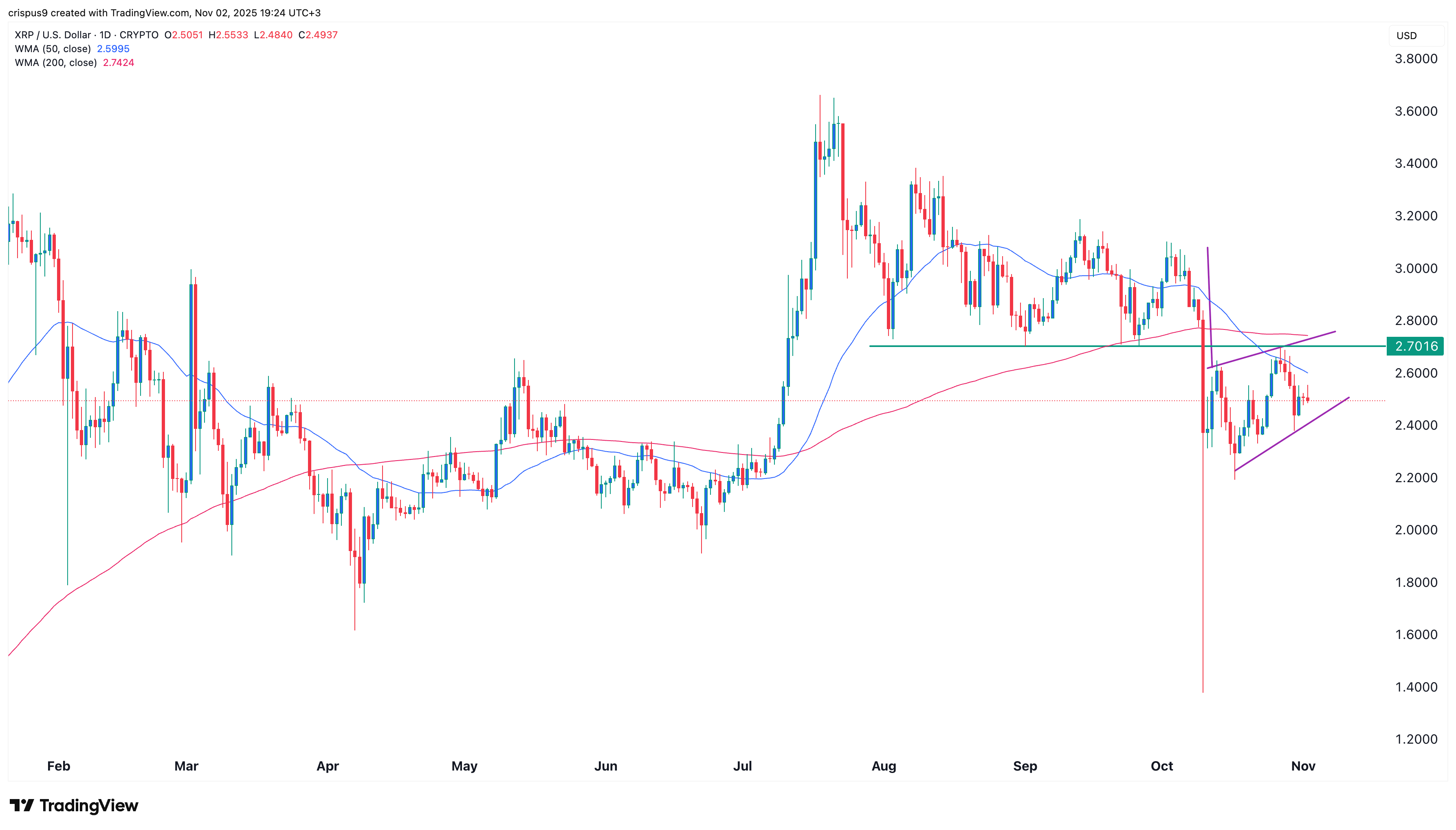 XRP price
