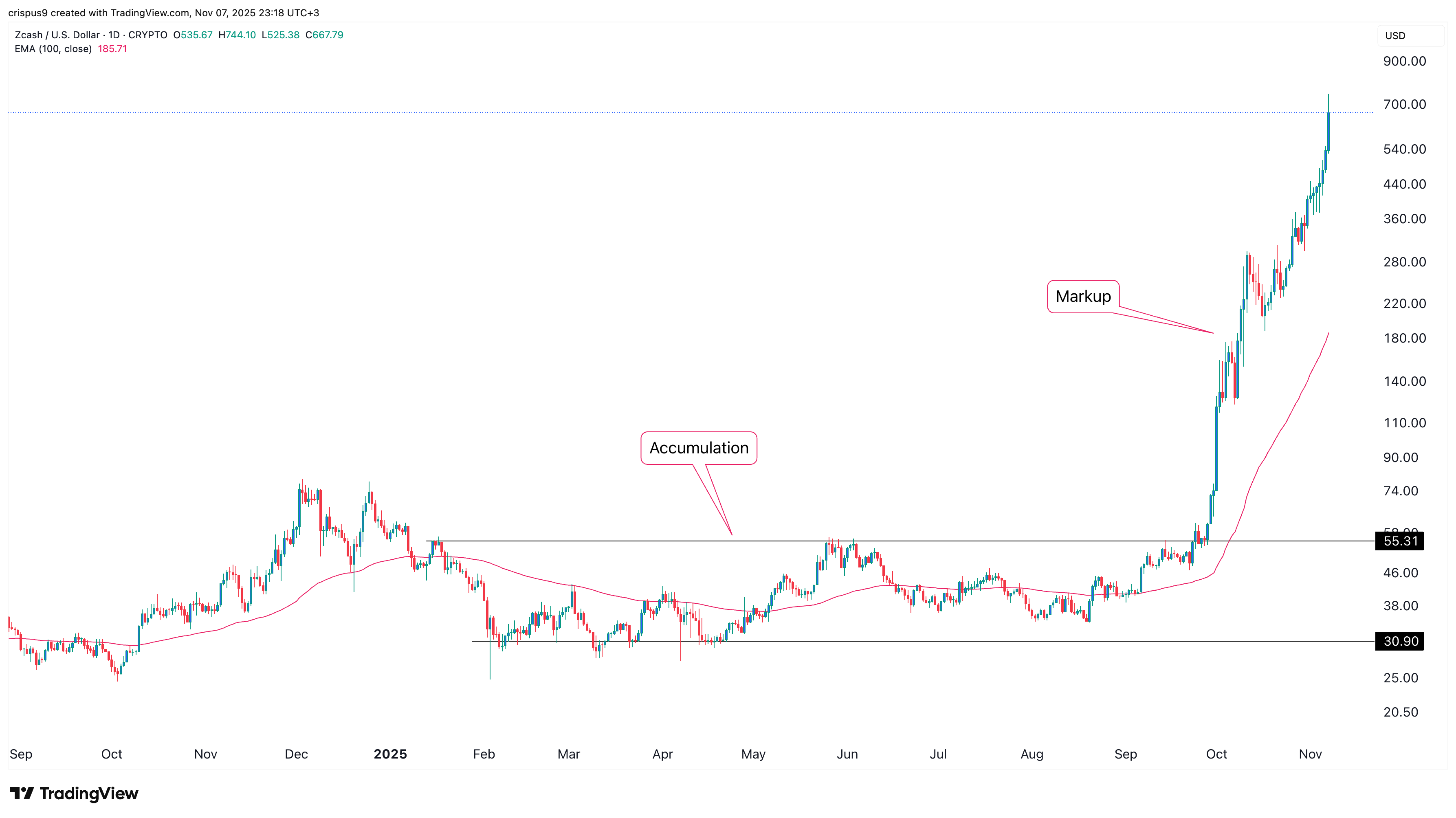Zcash price