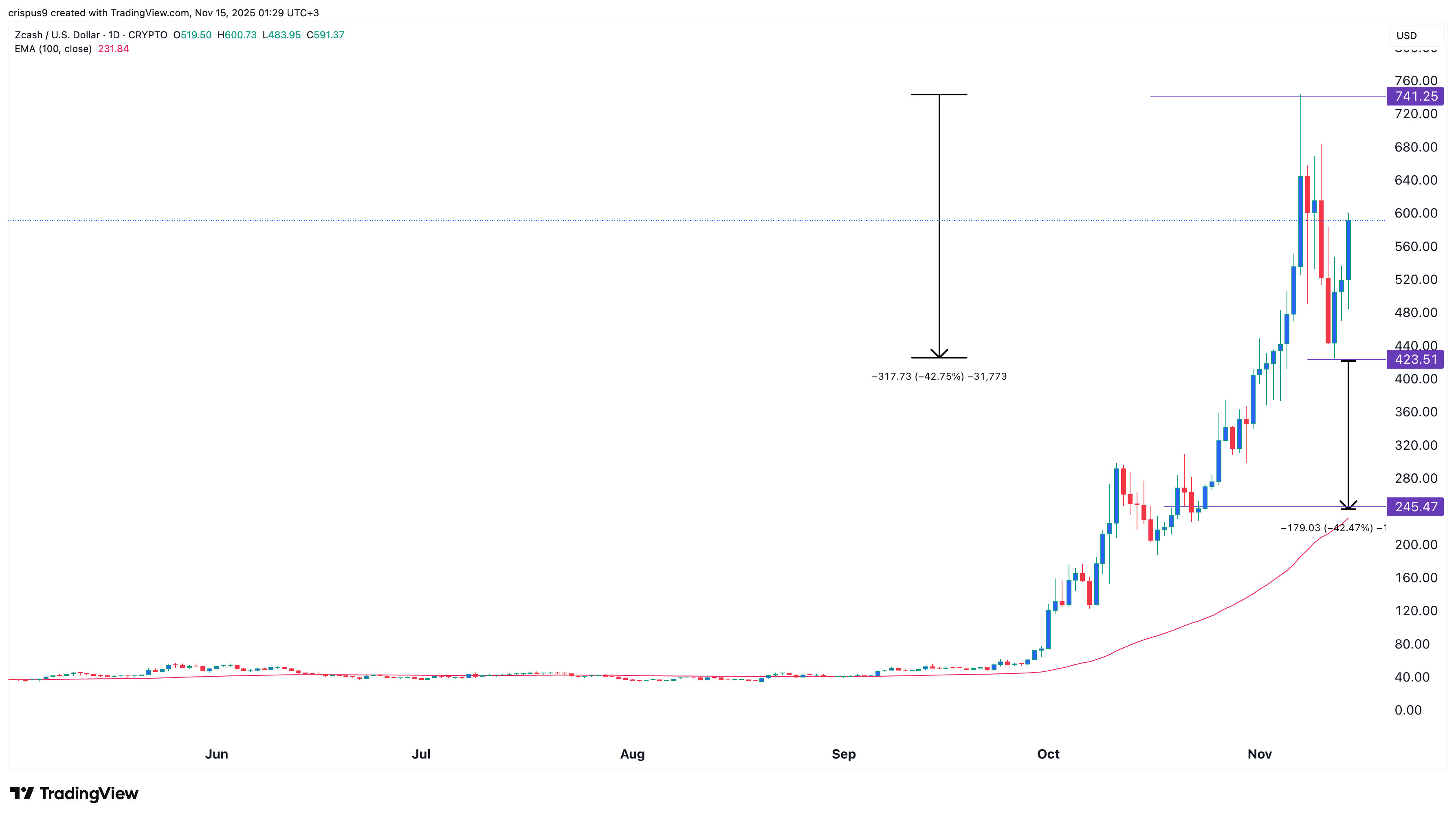 zcash price