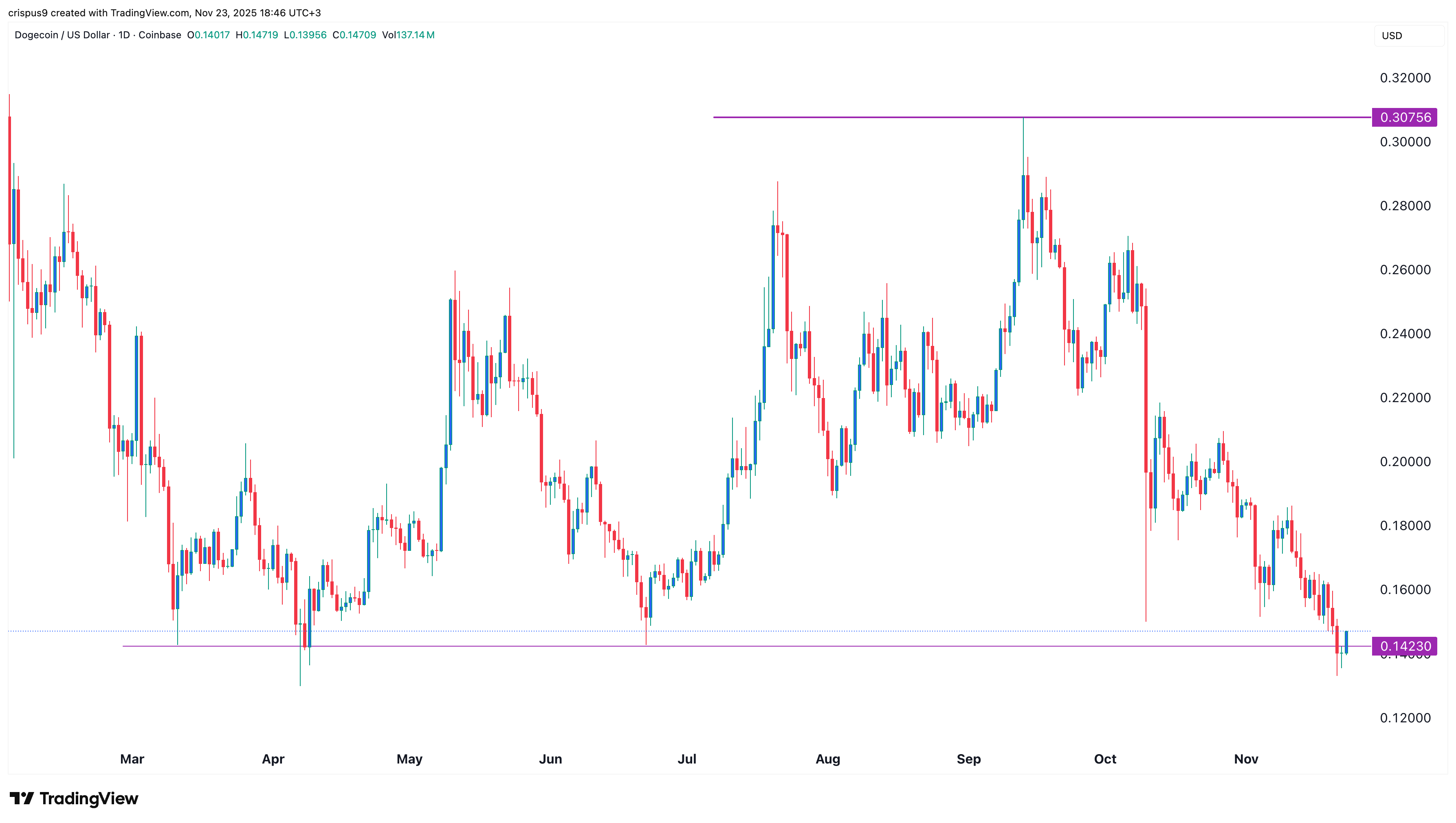 dogecoin price