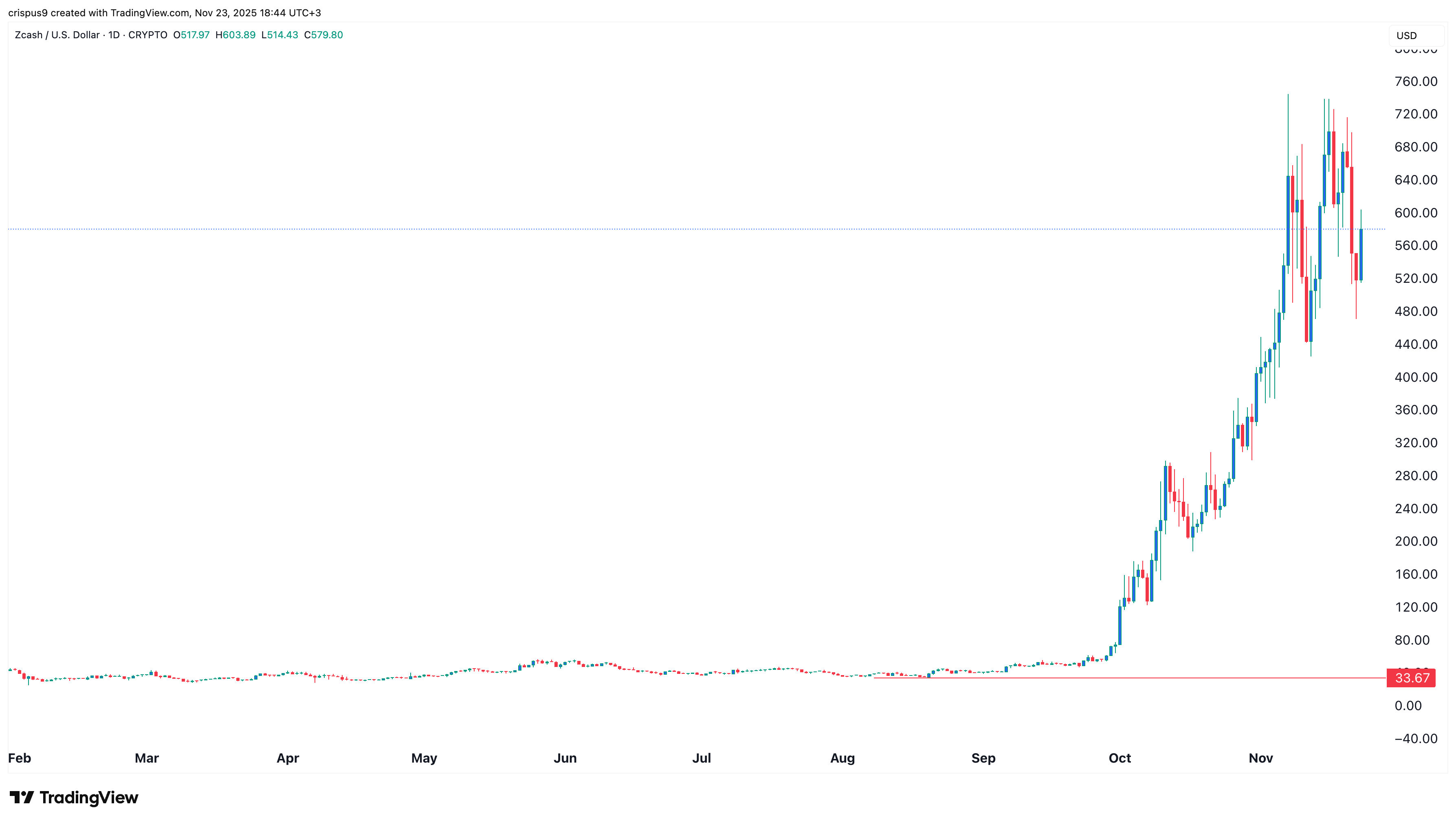zcash price