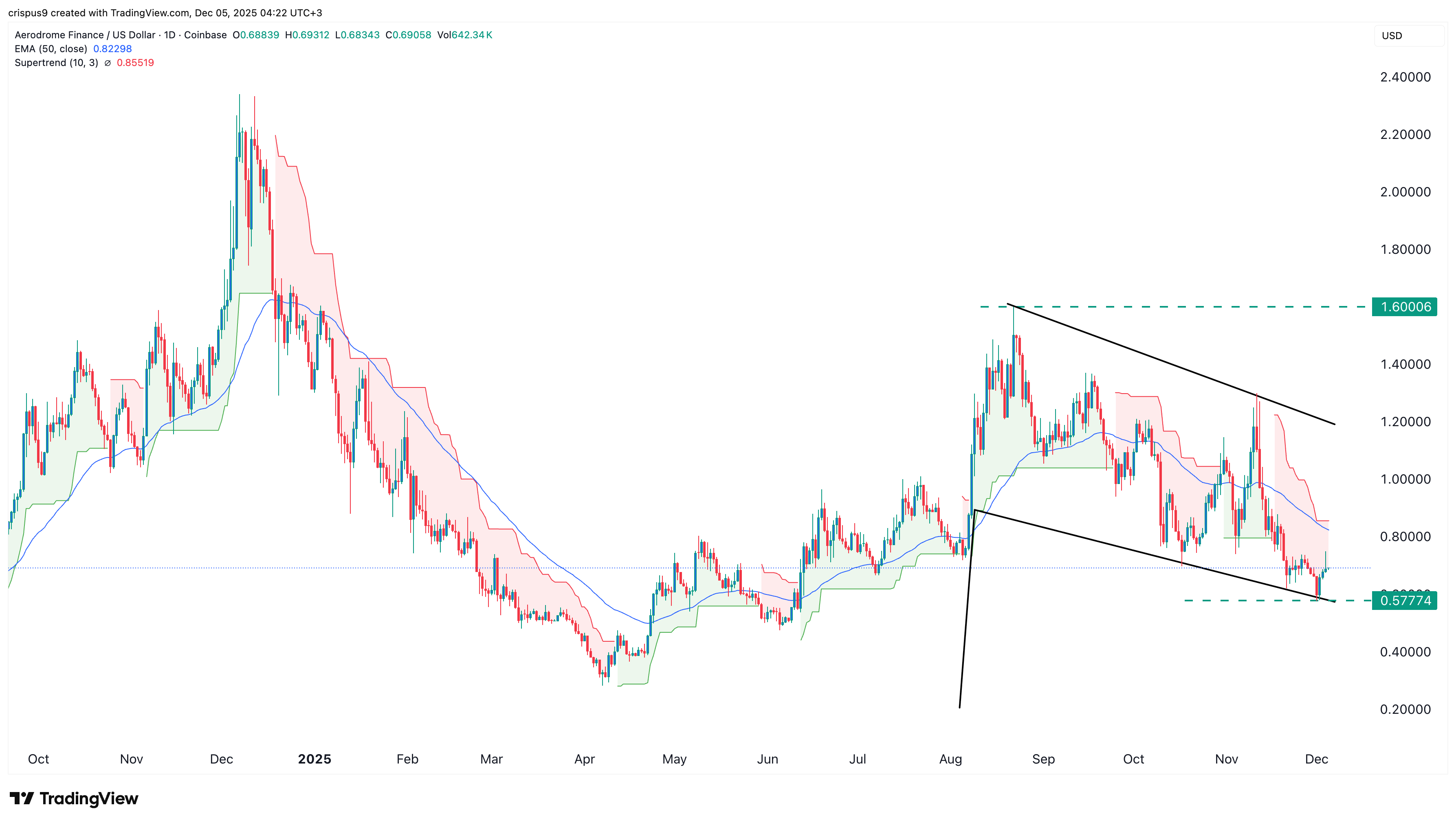 aero crypto price