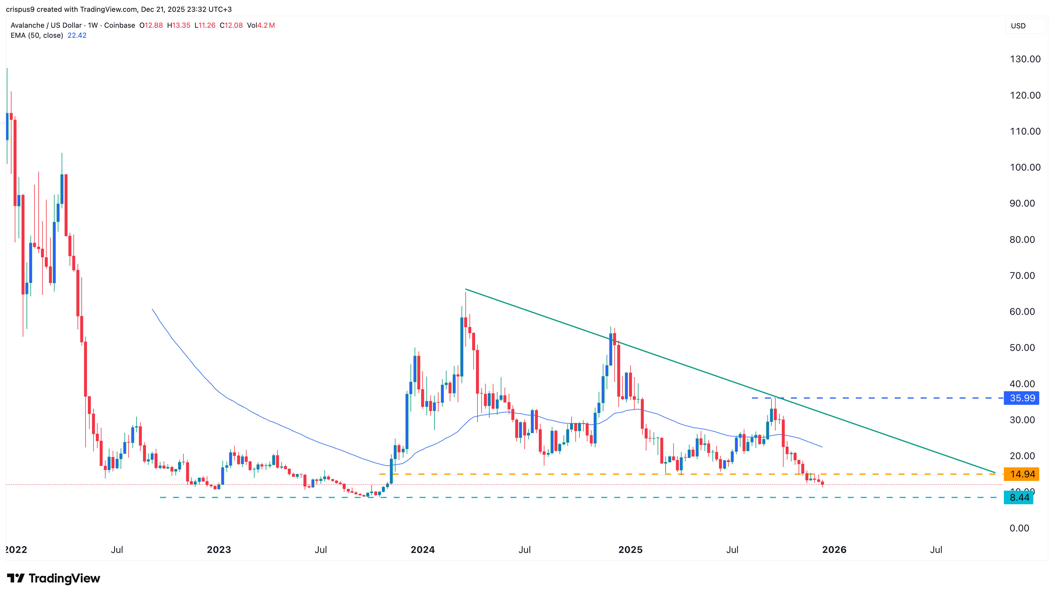 avax price