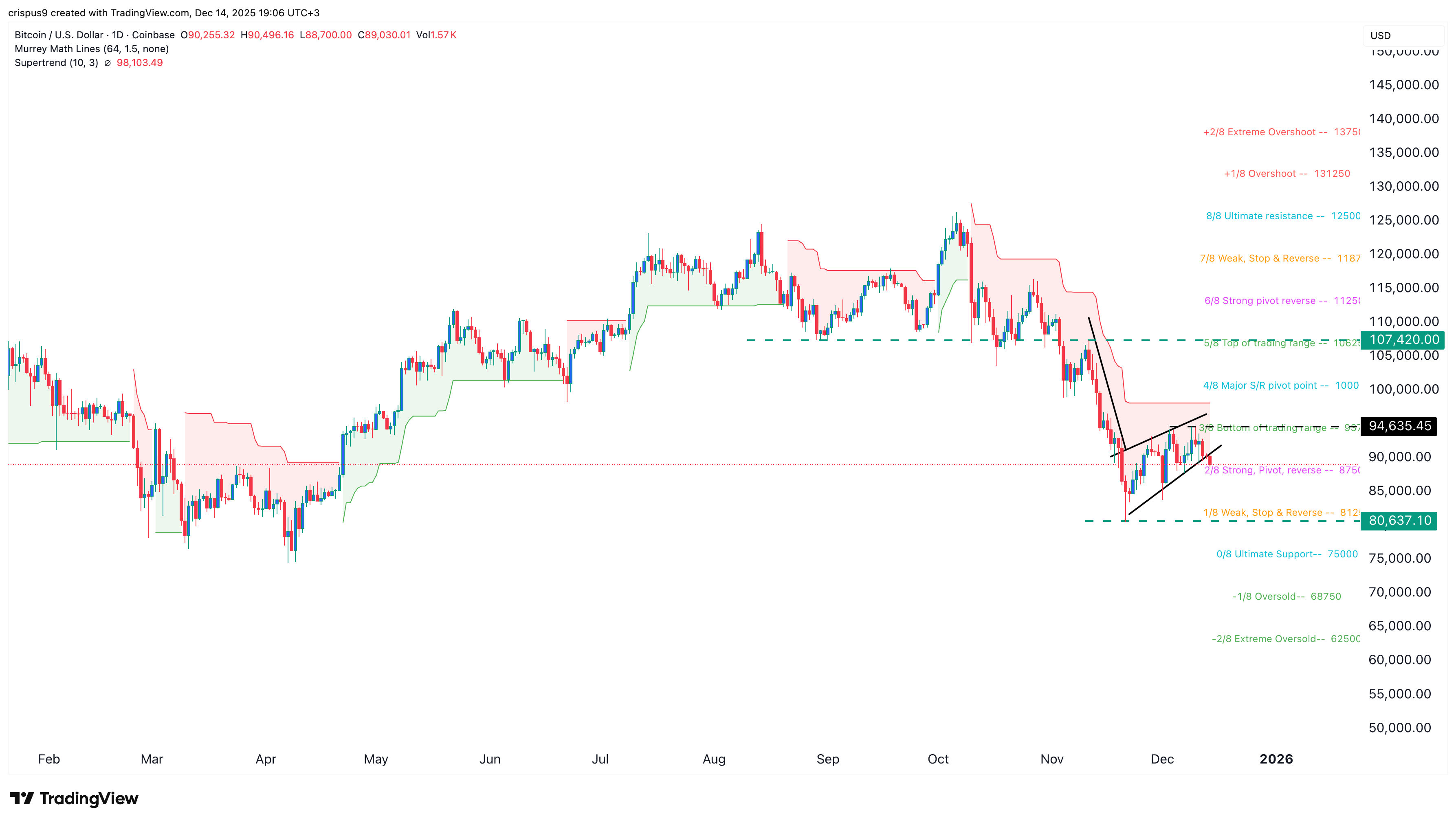 Bitcoin price and the crypto market crash