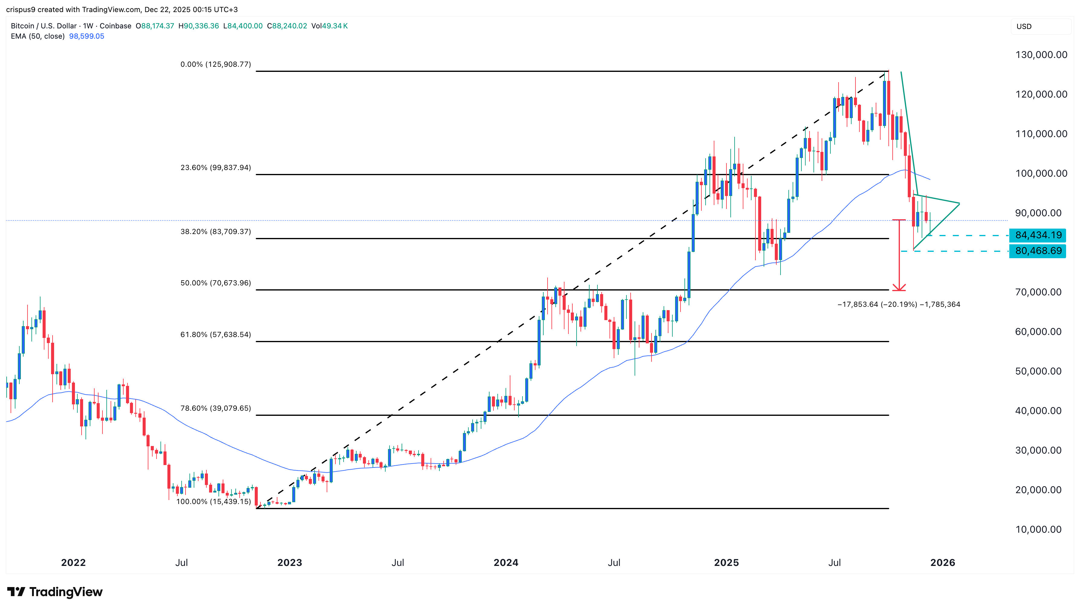 Bitcoin price