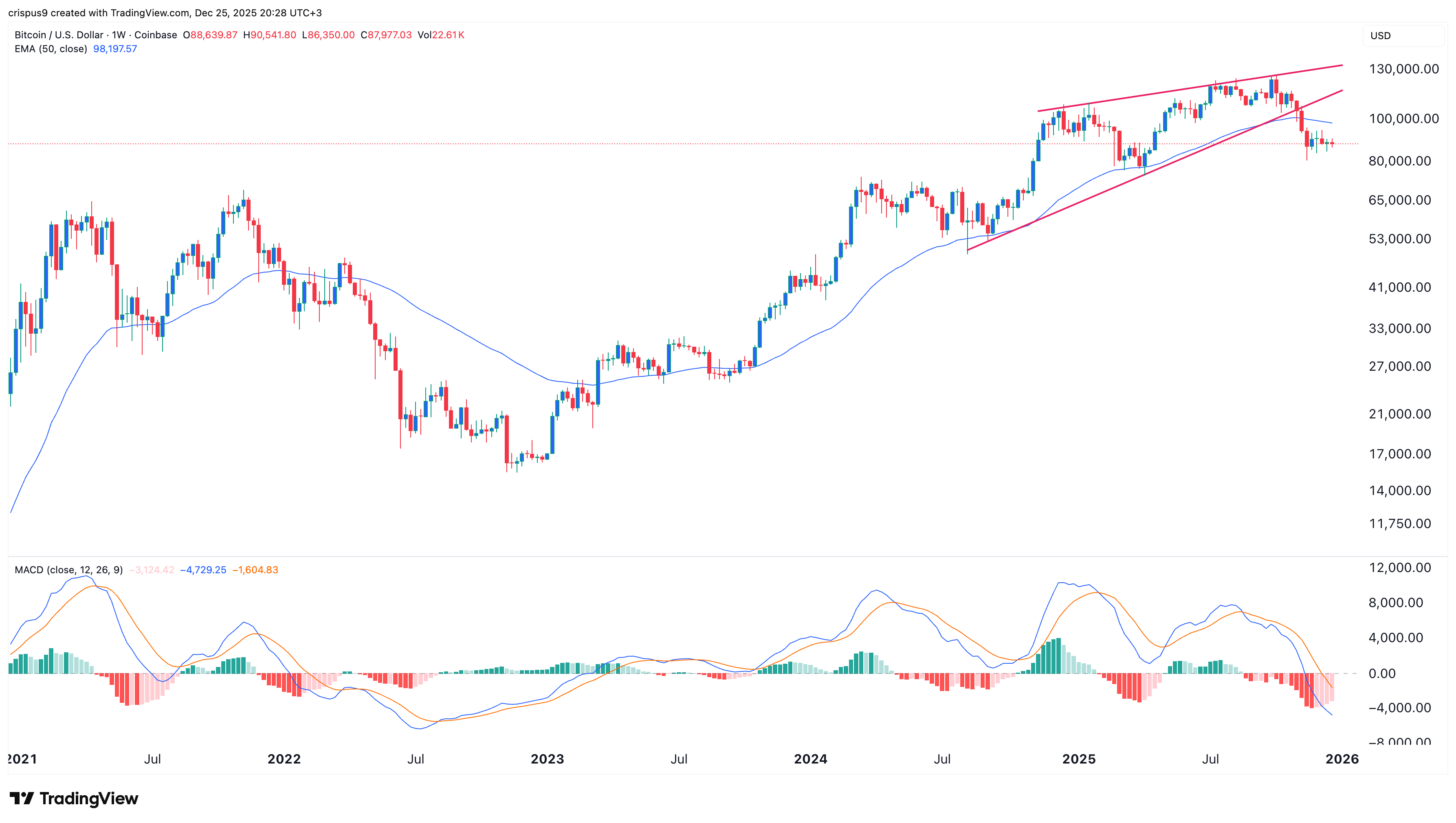 Bitcoin price
